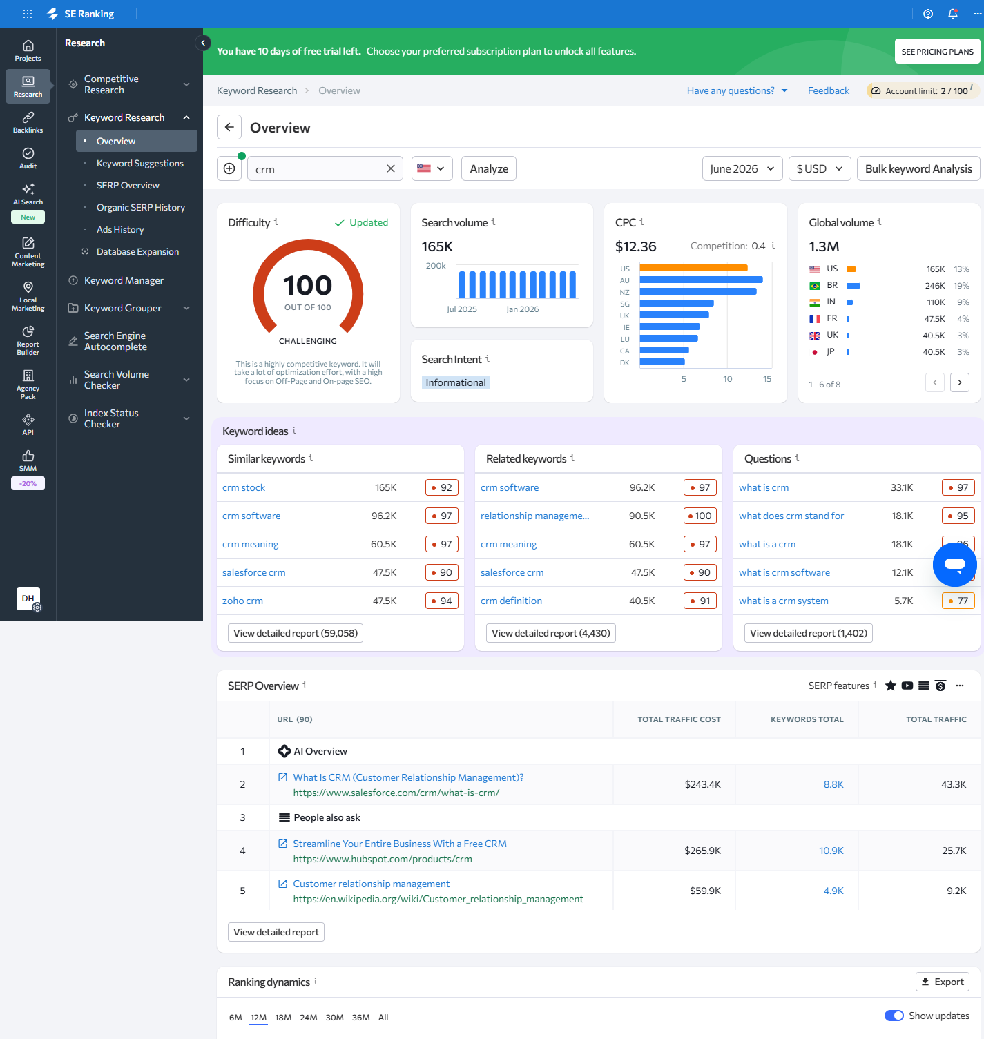 SE Ranking Keyword Research for the term crm in the US, showing keyword difficulty 100, 165K monthly search volume, 1.3M global volume, 12.36 dollar CPC, plus similar keywords, related keywords and questions.