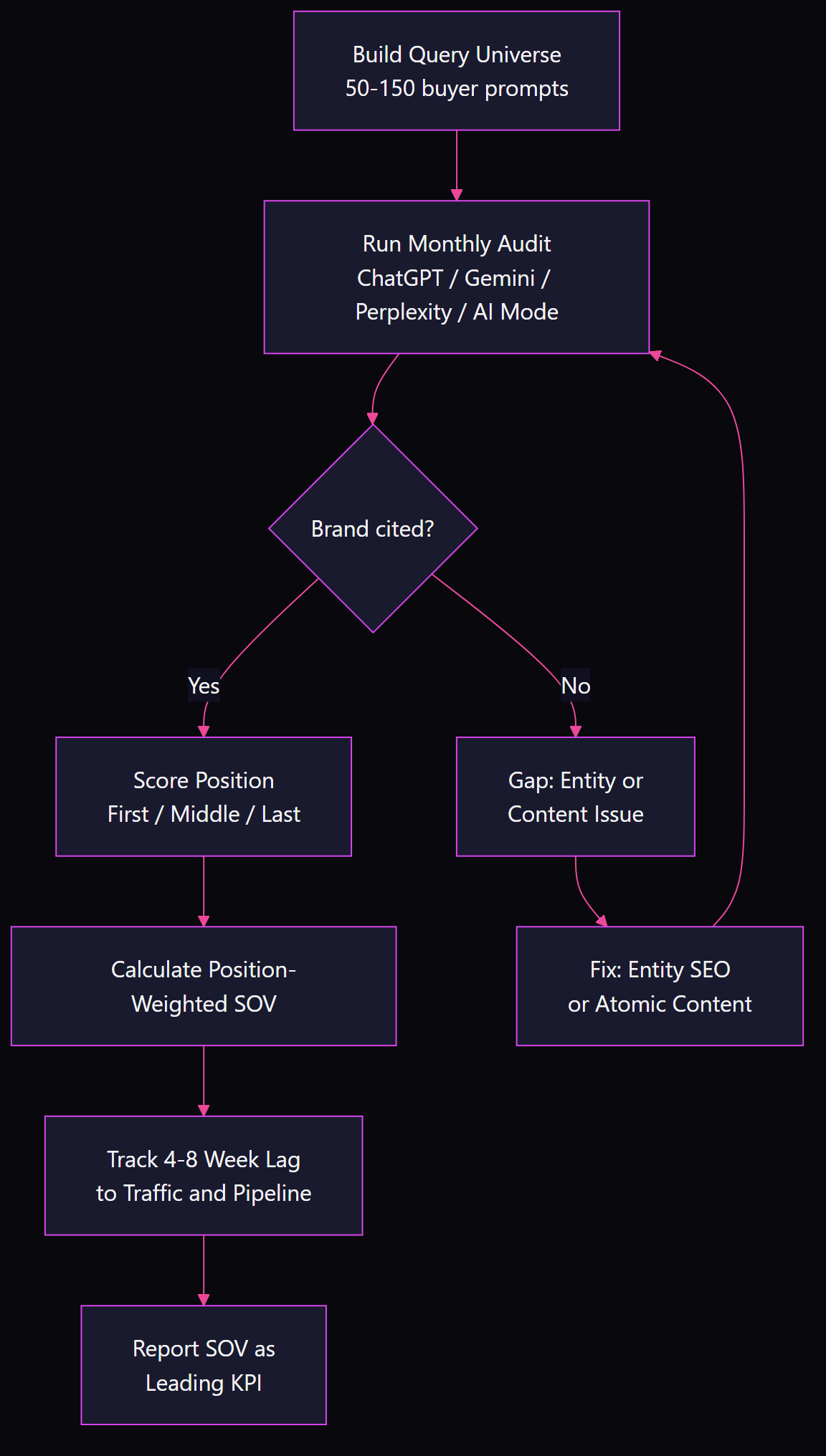 Flowchart showing the AI share of voice measurement cycle: build query universe, run monthly audit across four AI engines, score brand citation position, calculate position-weighted SOV, track 4-8 week lag to pipeline