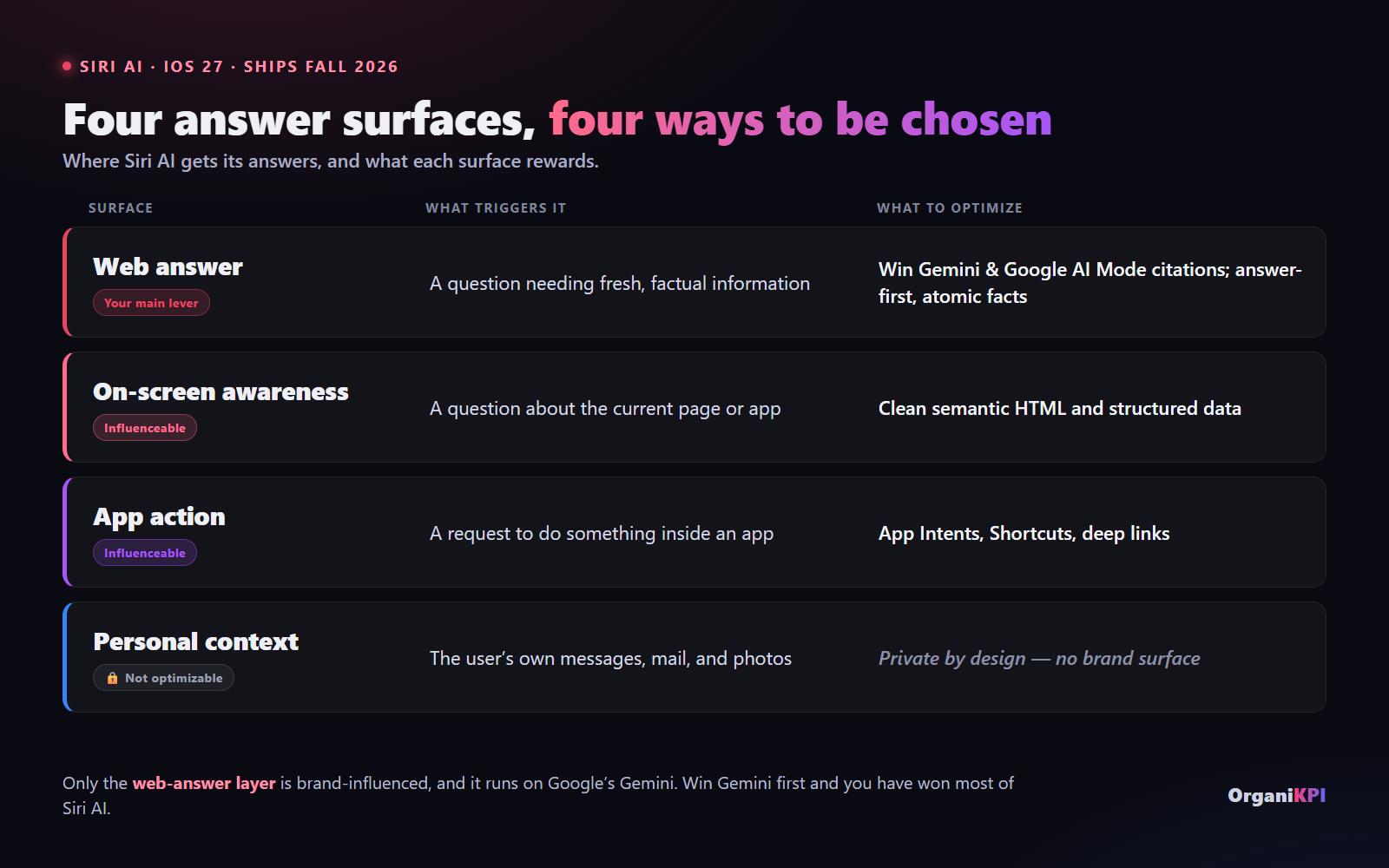 Table of Siri AI's four answer surfaces (web answer, on-screen awareness, app action, personal context) with what triggers each and what to optimize