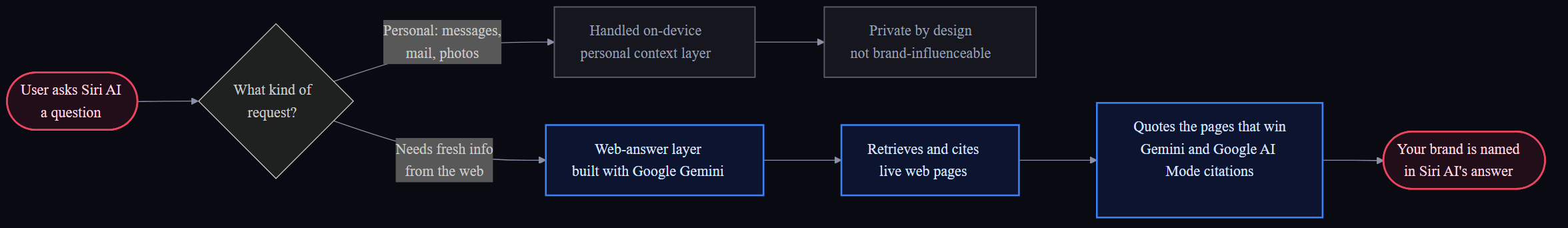 Flow diagram: a Siri AI question splits into a private on-device path and a Gemini-powered web-answer path that cites live web pages, so brands that win Gemini citations get named in Siri's answer