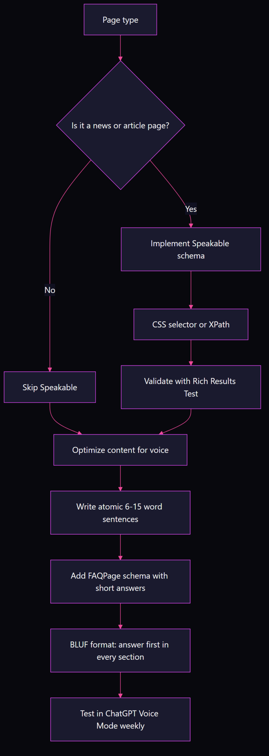 Flowchart showing when to implement Speakable schema versus content-only voice optimization: news and article pages use Speakable, all pages use atomic sentences and FAQ schema