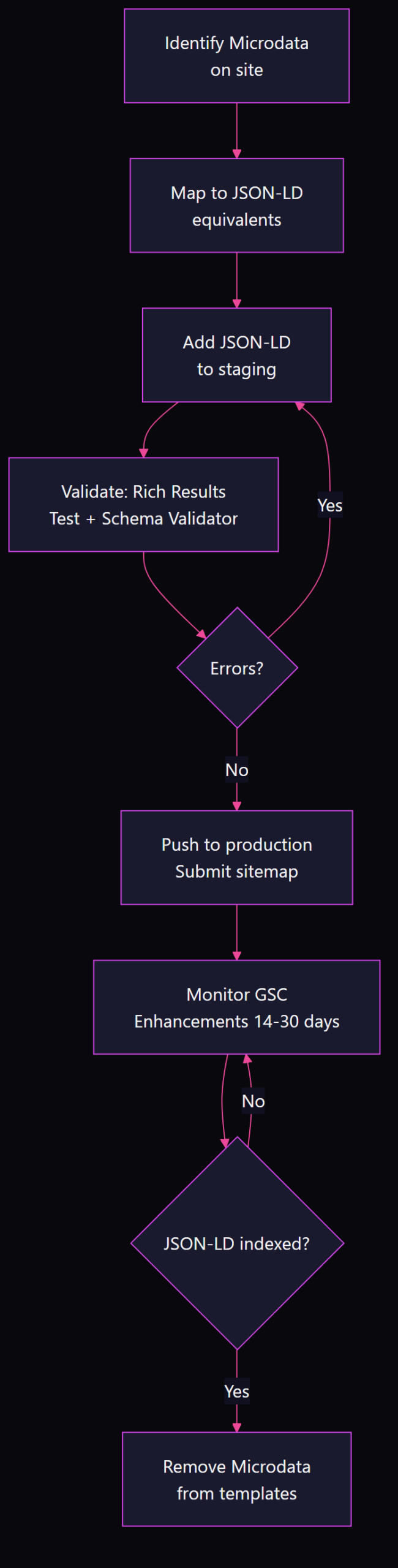 Flowchart showing Microdata to JSON-LD migration steps: identify Microdata, map equivalents, add JSON-LD to staging, validate, push to production, monitor GSC, then remove Microdata