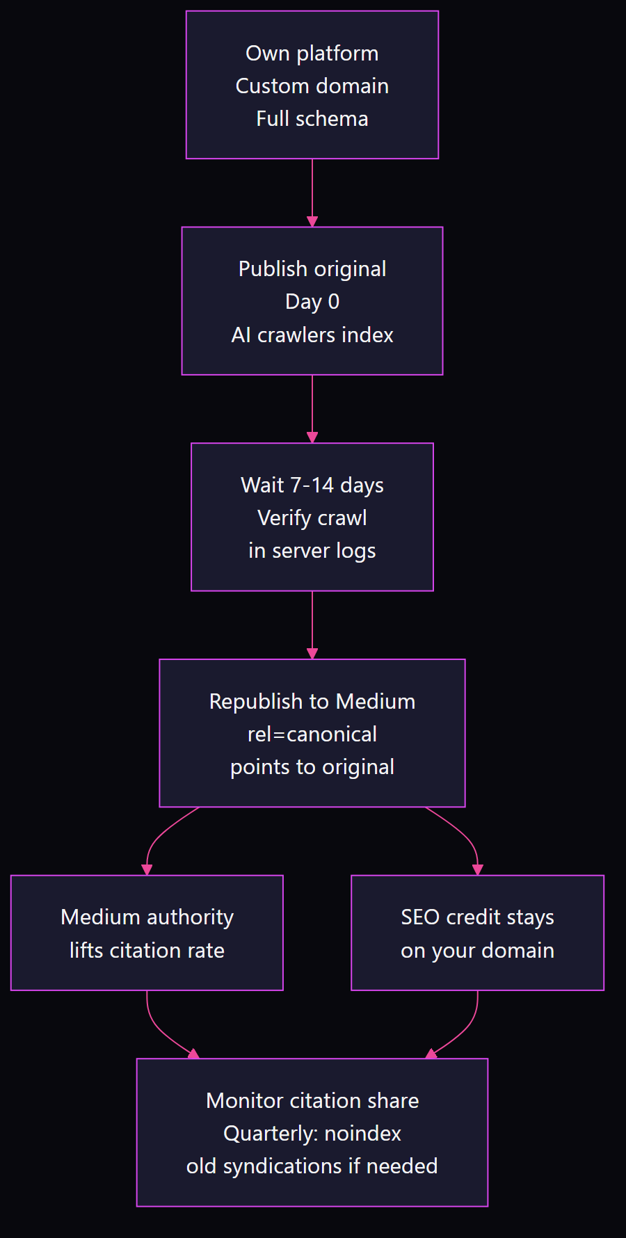 Flowchart showing dual-platform publishing strategy: publish original on owned domain first, then syndicate to Medium with canonical tag after 7-14 days