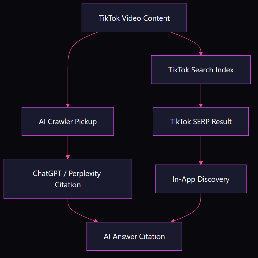 Flowchart showing how TikTok video content flows into both the TikTok search index and AI crawler pickup, resulting in TikTok SERP results and AI engine citations that converge into AI answer citations