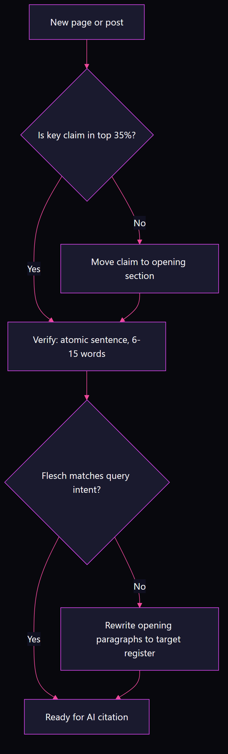 Flowchart showing page structure decisions: check if key claim is in top 35 percent, verify atomic sentence length, confirm readability register matches query intent