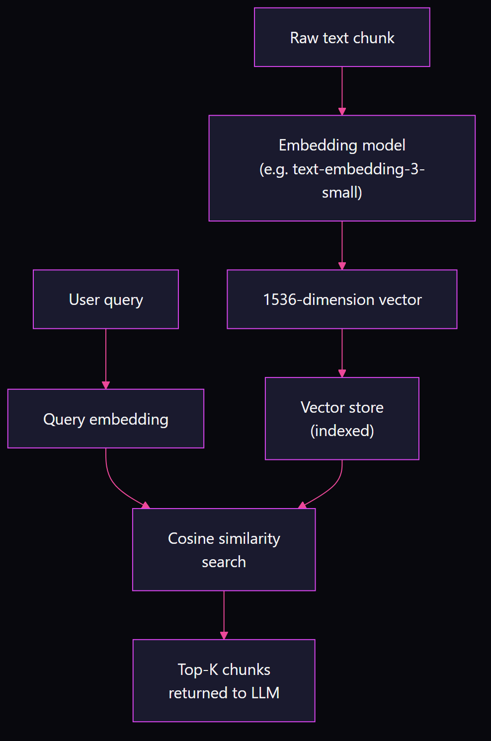 Flowchart showing raw text chunk going through embedding model to produce a 1536-dimension vector stored in a vector store, then a user query is embedded and cosine similarity search retrieves the top-K most relevant chunks for the LLM