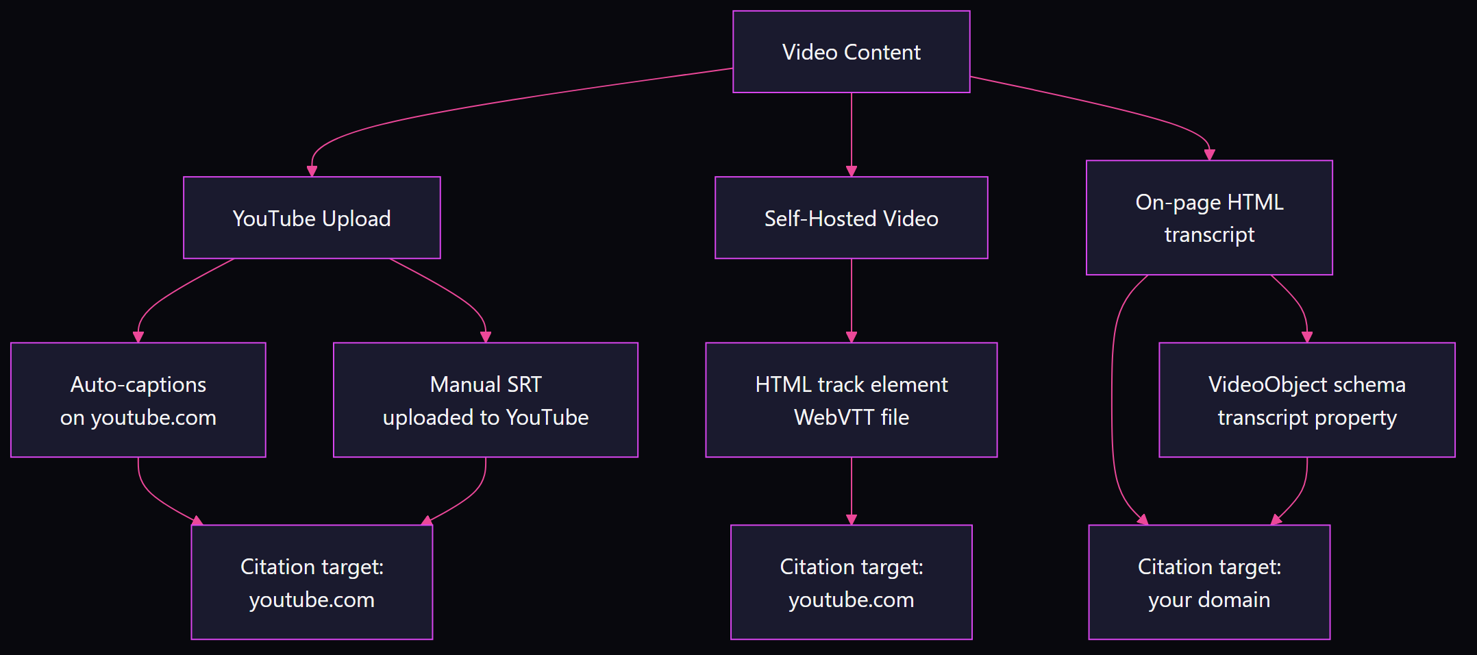 Flowchart showing two transcript citation paths: platform transcript leading to youtube.com citation versus on-page HTML transcript leading to your domain citation, with VideoObject schema connecting both
