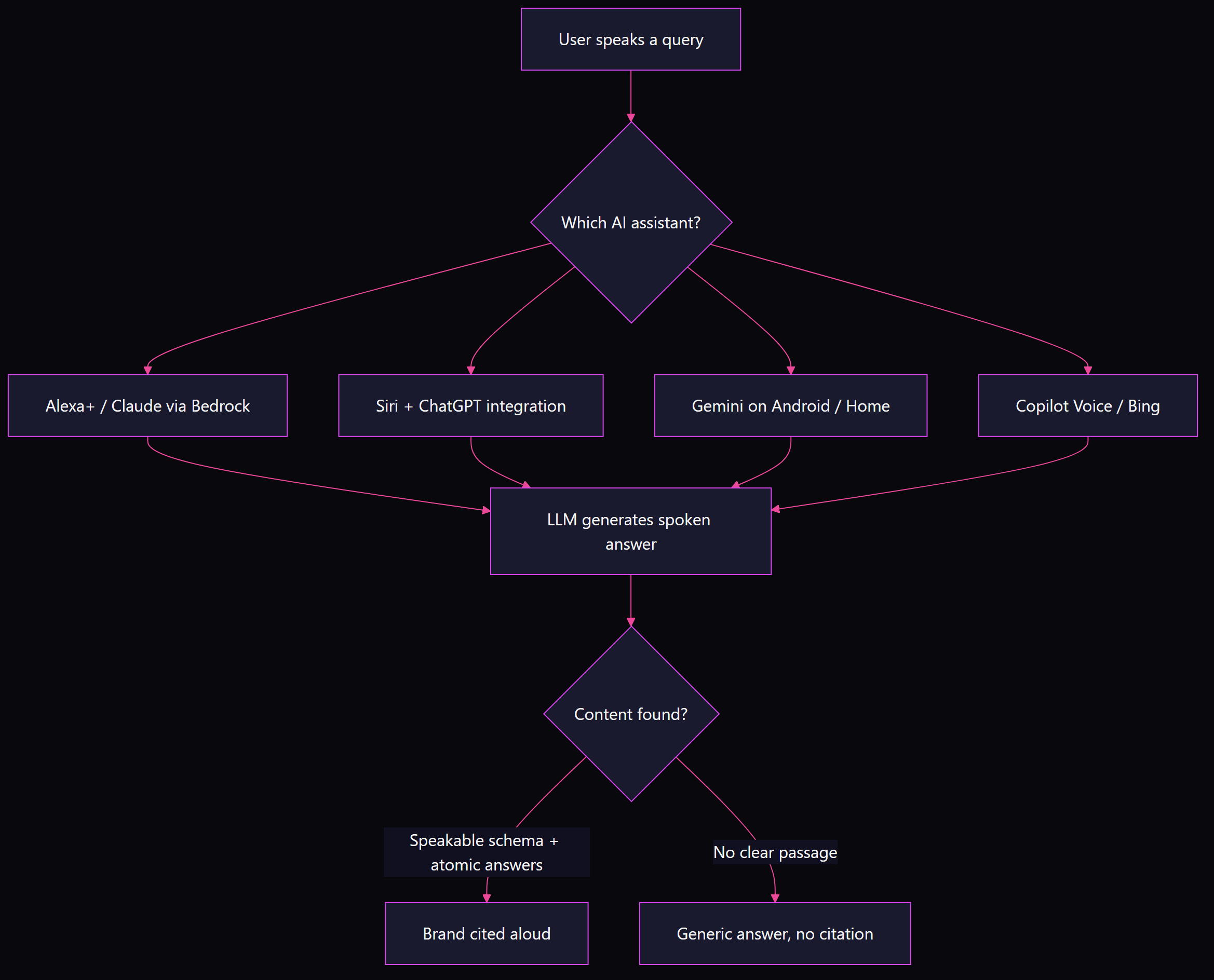 Flowchart showing how voice queries route through Alexa+, Siri, Gemini, and Copilot to either cite a brand or return a generic answer