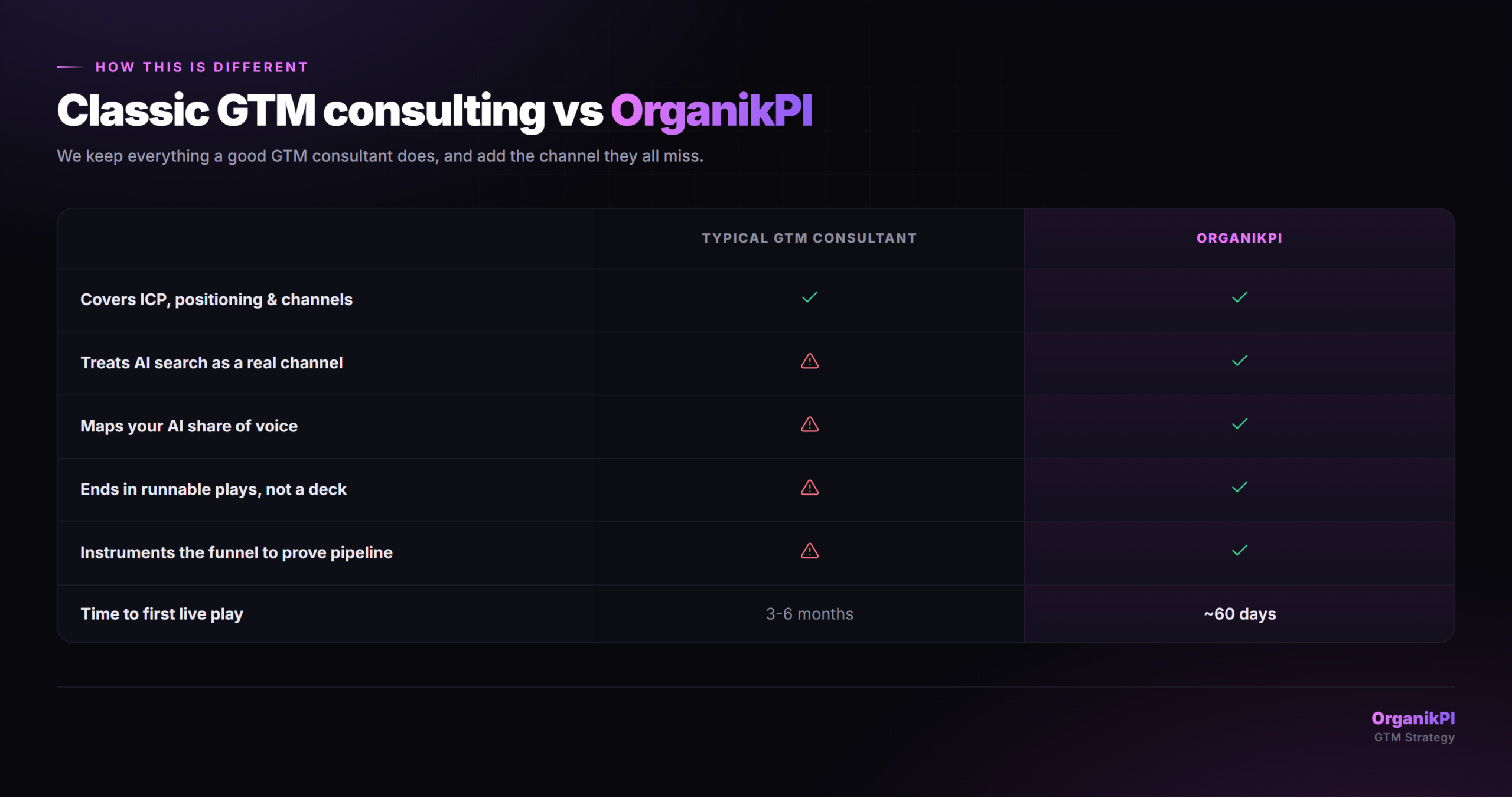 Classic GTM consulting versus OrganikPI, feature by feature