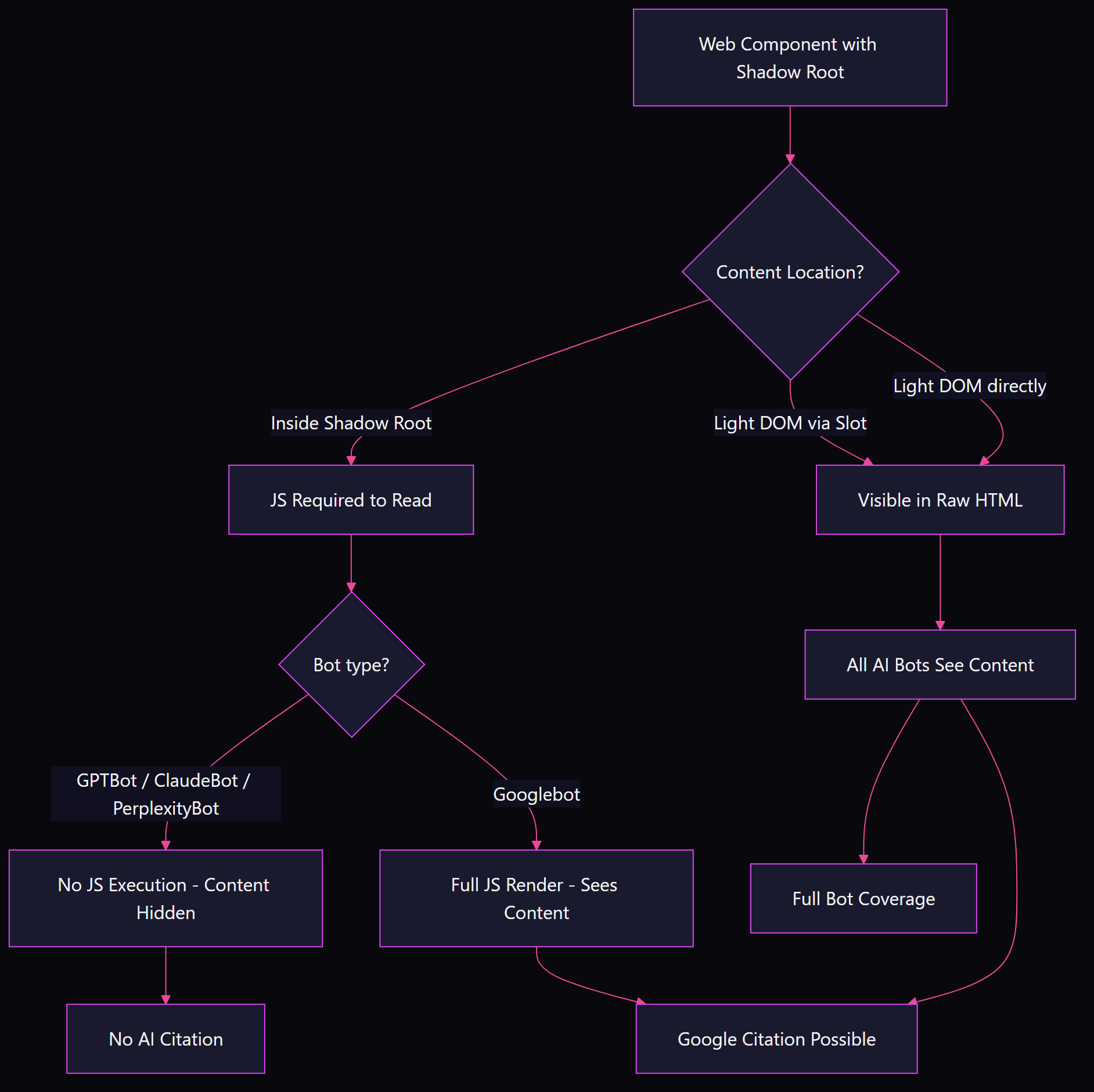 Flowchart showing Shadow DOM content visibility: content in shadow roots is hidden from GPTBot, ClaudeBot, and PerplexityBot which cannot execute JavaScript, while light DOM and slotted content is visible to all AI bots