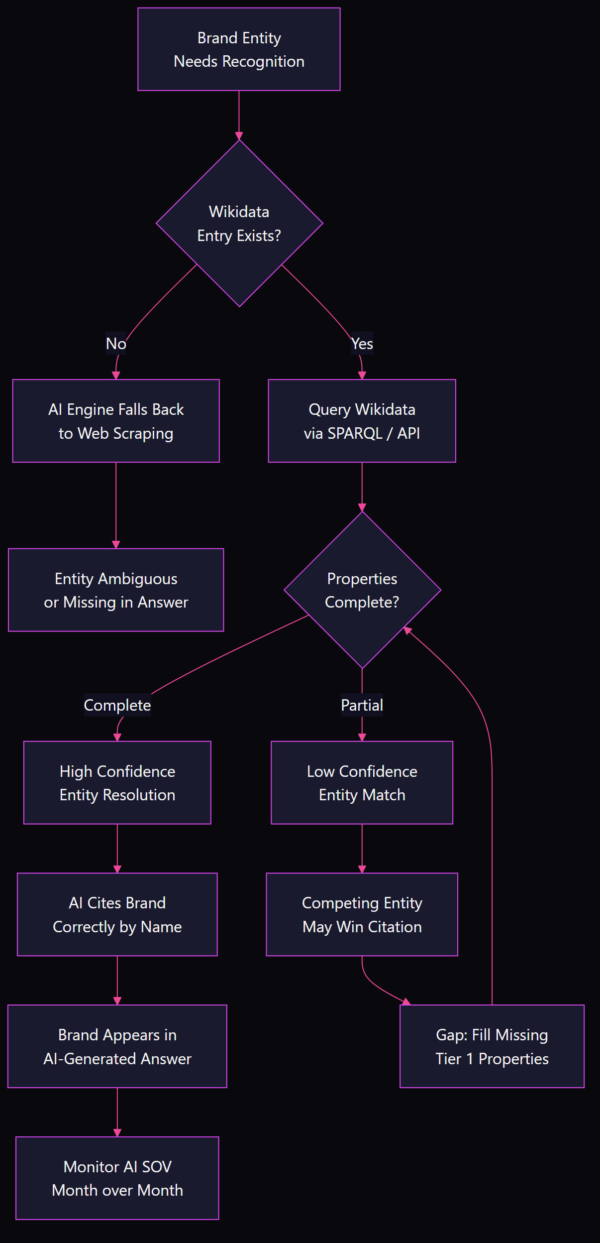 Flowchart showing the Wikidata entity resolution loop: brand entity queries Wikidata, complete properties yield high-confidence AI citation, incomplete properties risk competitor citations; gap-filling loop closes with Tier 1 property completion