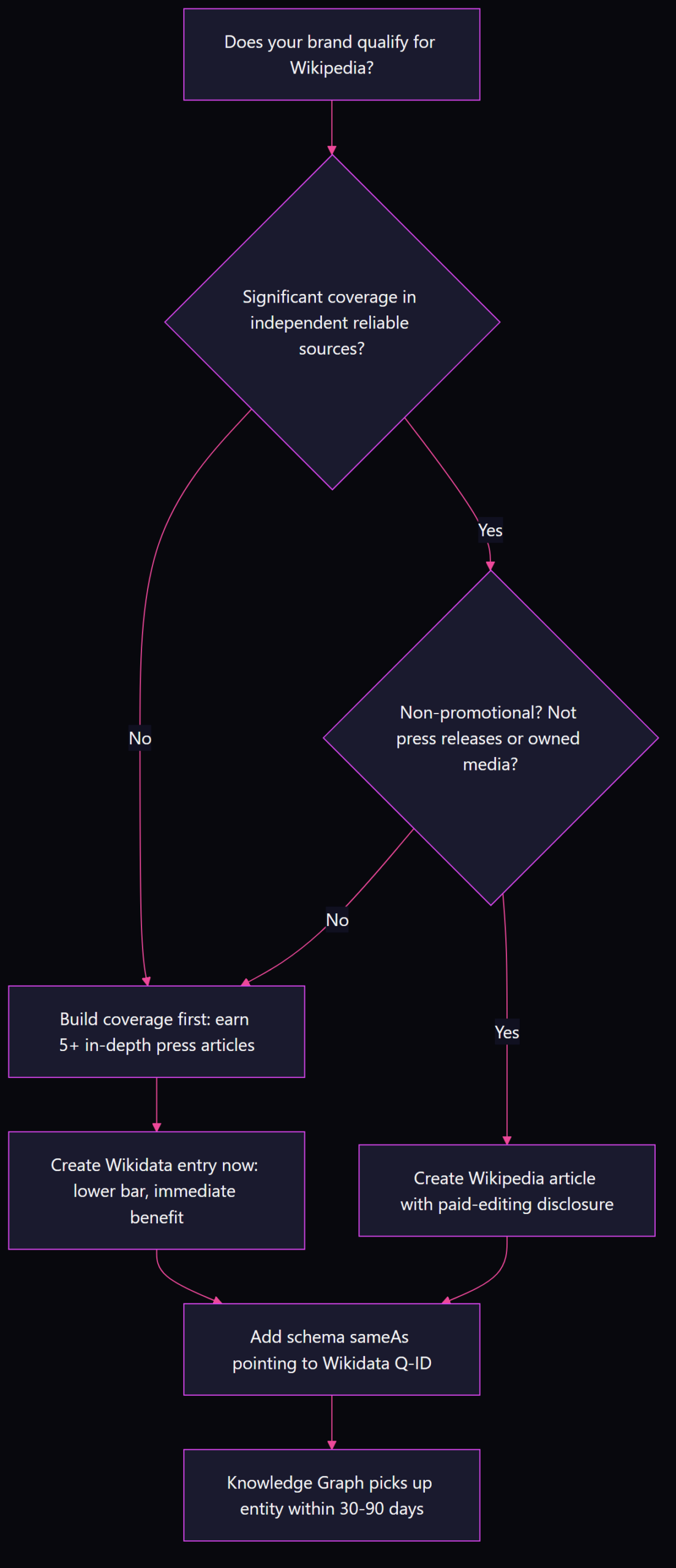 Decision flowchart for Wikipedia brand entity strategy: checks if brand has significant independent coverage, routes to Wikipedia article creation with paid-editing disclosure or to Wikidata entry with schema sameAs for Knowledge Graph pickup