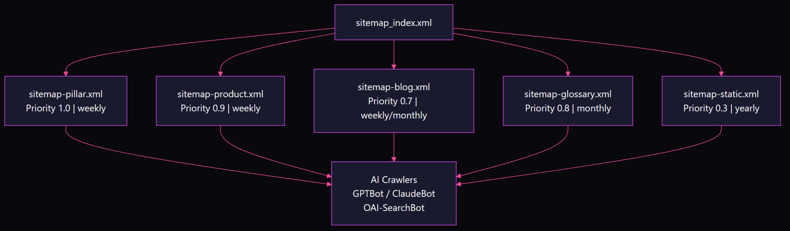 Flowchart of segmented XML sitemap index structure with five segment files feeding AI crawlers GPTBot ClaudeBot and OAI-SearchBot