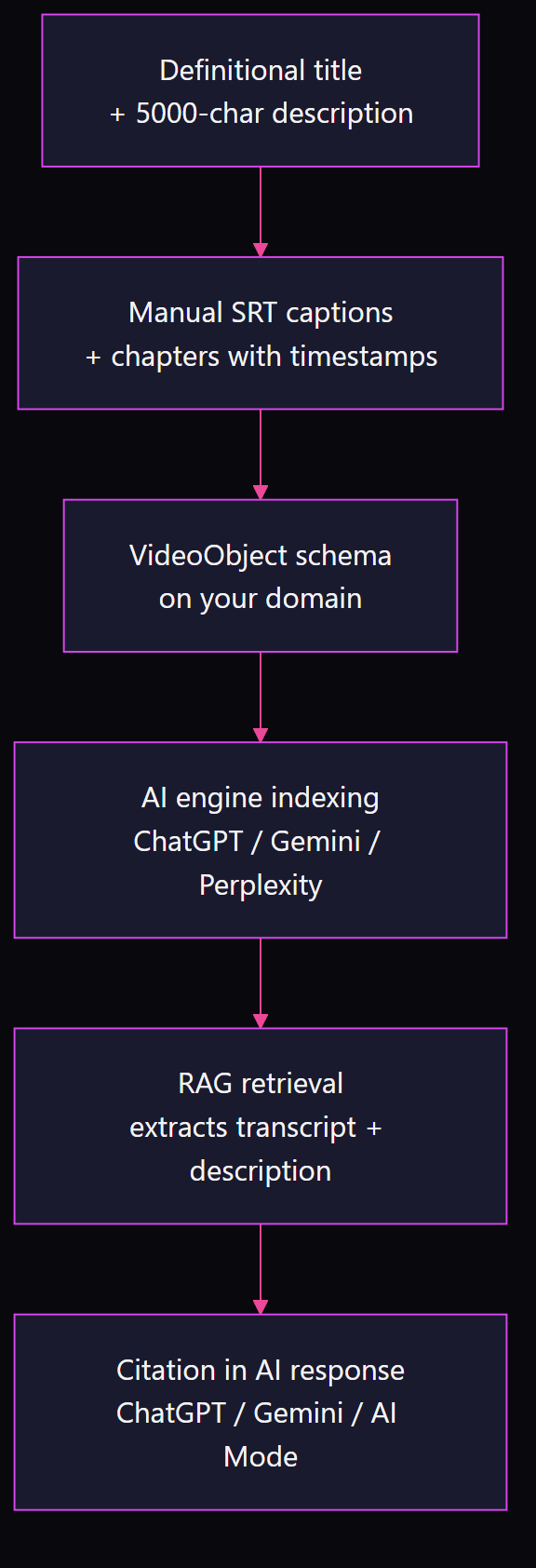 YouTube to AI citation flow: optimized title and description to manual captions and chapters to VideoObject schema to AI engine indexing to RAG retrieval to citation in ChatGPT Gemini and AI Mode