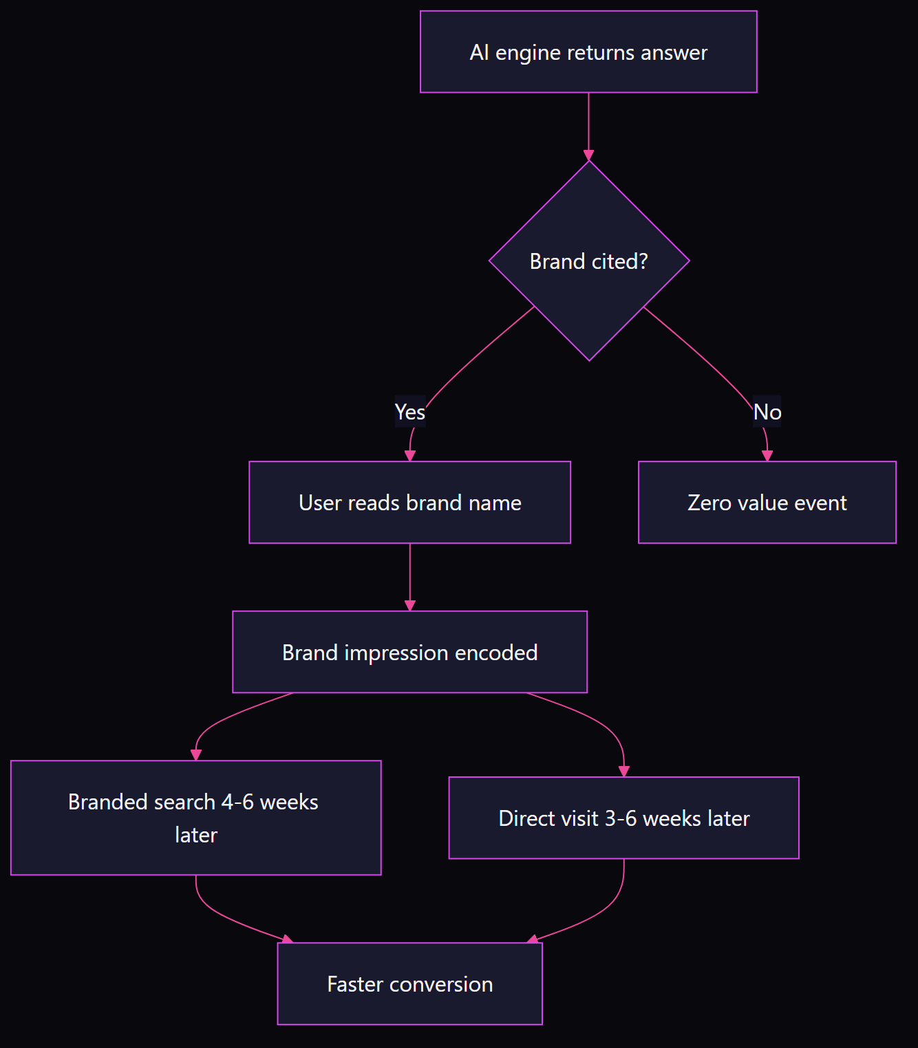 Flowchart showing the zero-click citation value chain: AI answer leads to brand impression, then branded search and direct visits 4-6 weeks later, leading to faster conversion