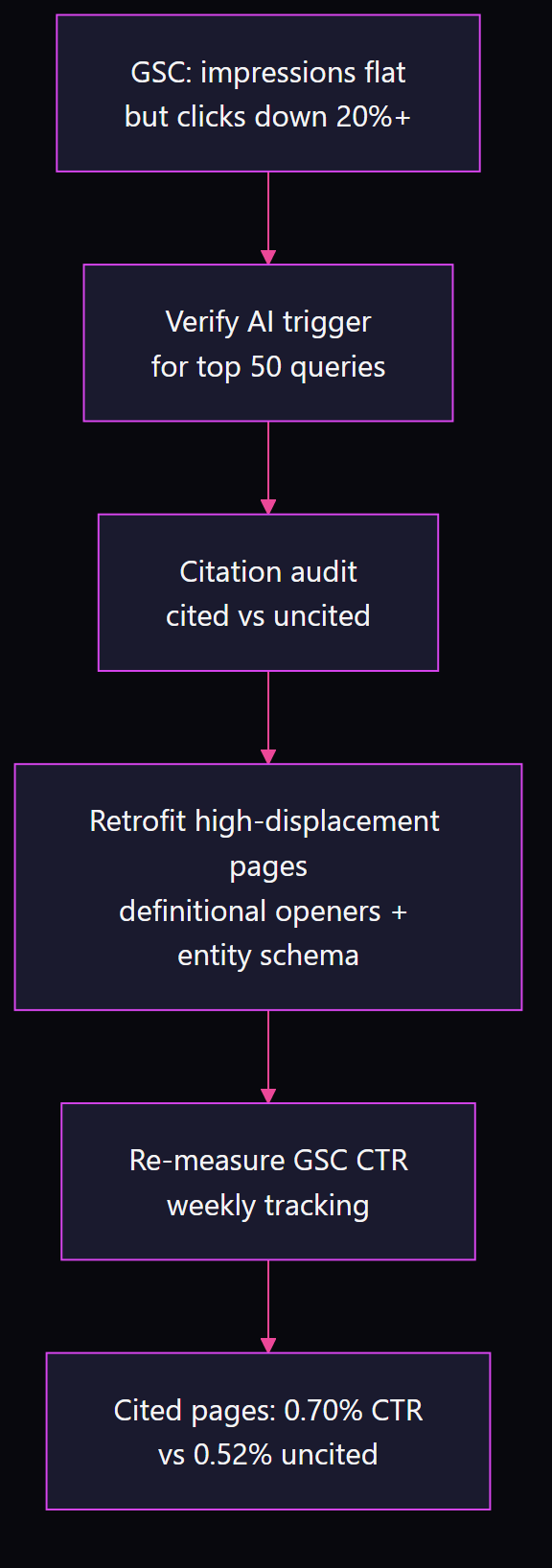 Zero-click recovery workflow: GSC impressions vs clicks identifies displacement, AI trigger verification, citation audit, retrofit pages with definitional openers and entity schema, re-measure GSC CTR, cited pages reach 0.70 percent CTR vs 0.52 percent uncited