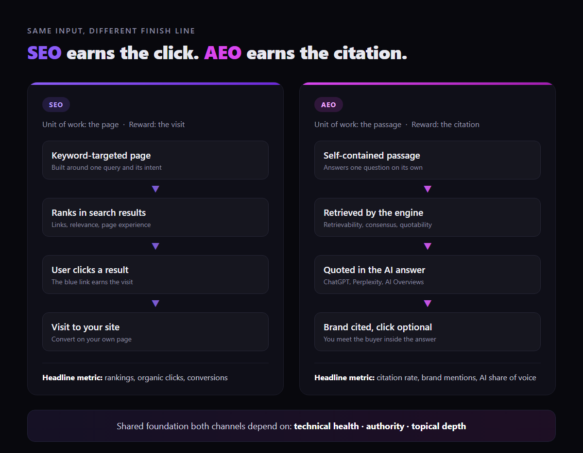 Side-by-side flow diagram comparing SEO and AEO. The SEO path runs keyword-targeted page, ranks in search results, user clicks a result, visit to your site, with headline metrics of rankings, organic clicks and conversions. The AEO path runs self-contained passage, retrieved by the engine, quoted in the AI answer, brand cited with the click optional, with headline metrics of citation rate, brand mentions and AI share of voice. Both share a foundation of technical health, authority and topical depth.