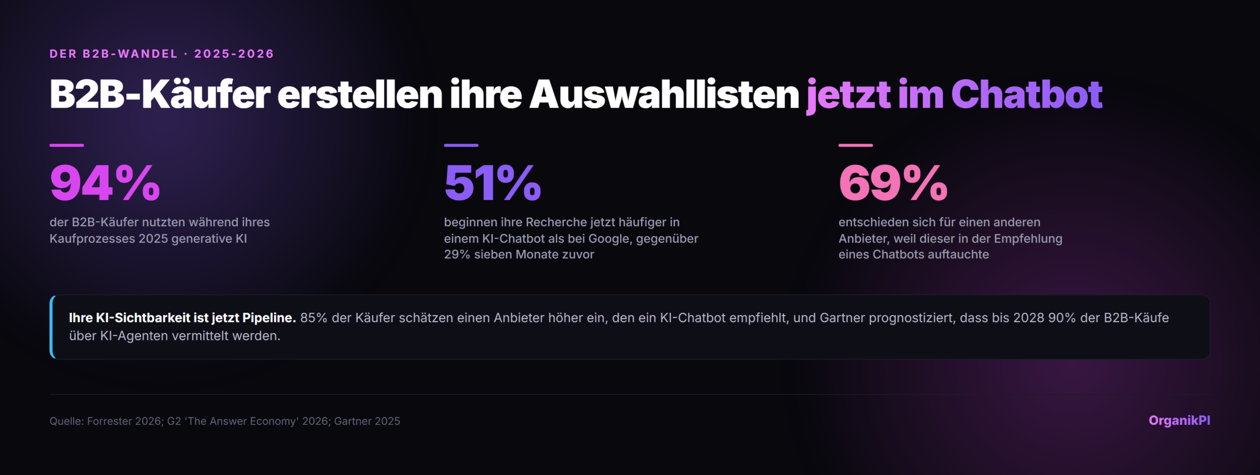 Der B2B-Wandel: 94% der B2B-Käufer nutzten 2025 während ihres Kaufprozesses generative KI, 51% starten ihre Recherche inzwischen häufiger in einem KI-Chatbot als bei Google (gegenüber 29% sieben Monate zuvor), und 69% wählten einen anderen Anbieter, weil er in der Empfehlung eines Chatbots auftauchte. Quellen: Forrester, G2, Gartner
