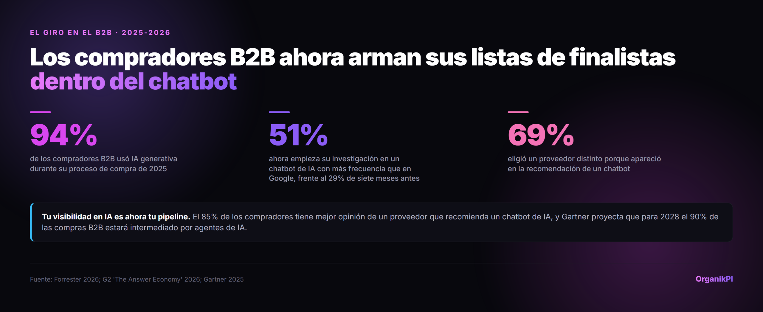 El giro B2B: el 94% de los compradores B2B usó IA generativa durante su proceso de compra de 2025, el 51% empieza ahora la investigación en un chatbot de IA más a menudo que en Google (frente al 29% siete meses antes) y el 69% eligió un proveedor distinto porque apareció en la recomendación de un chatbot. Fuentes: Forrester, G2, Gartner