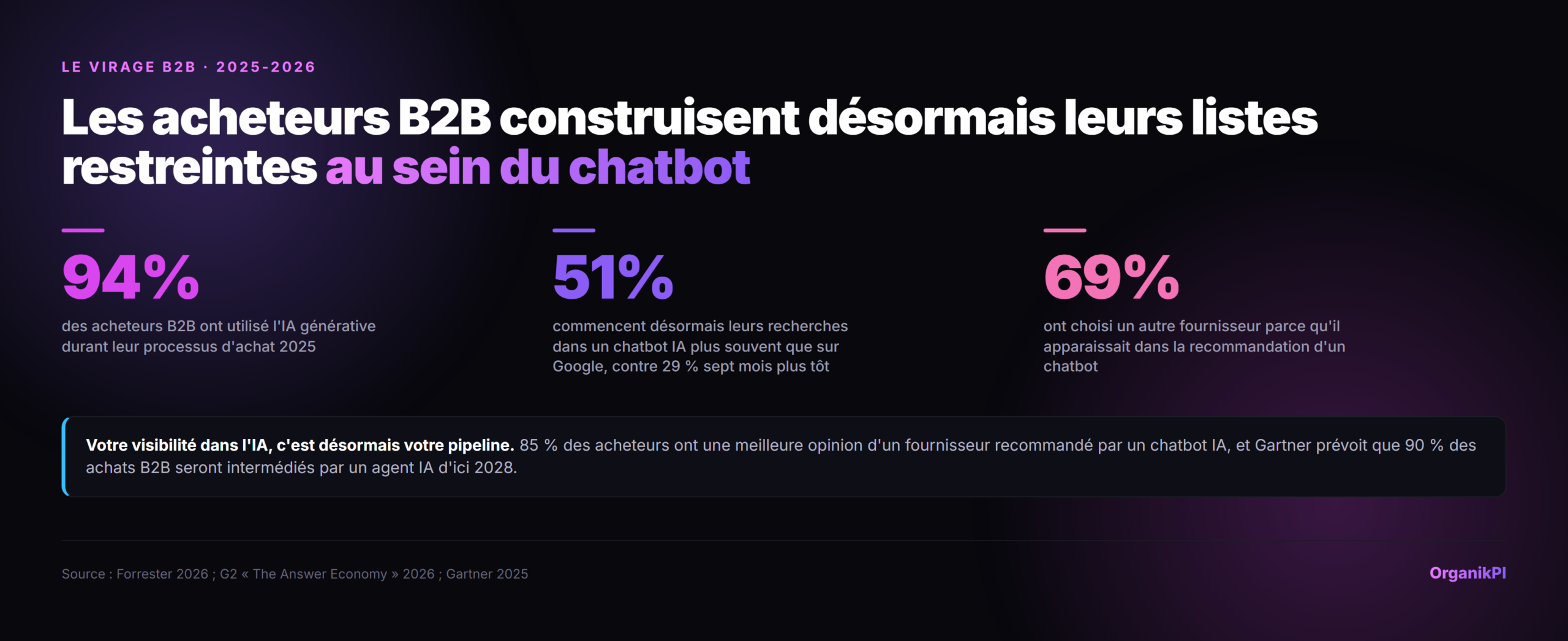 Le basculement B2B : 94% des acheteurs B2B ont utilise l'IA generative durant leur processus d'achat 2025, 51% commencent maintenant leur recherche dans un chatbot d'IA plus souvent que sur Google (contre 29% sept mois plus tot), et 69% ont choisi un fournisseur different parce qu'il apparaissait dans la recommandation d'un chatbot. Sources : Forrester, G2, Gartner