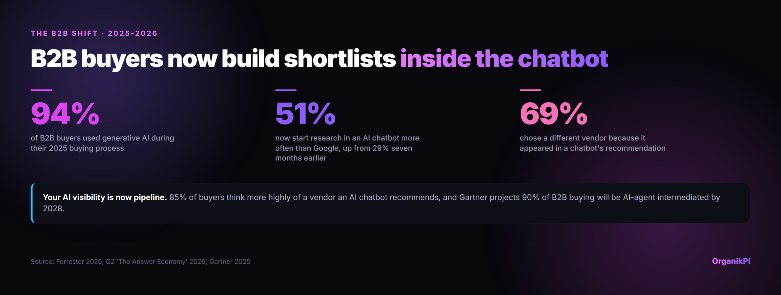 The B2B shift: 94% of B2B buyers used generative AI during their 2025 buying process, 51% now start research in an AI chatbot more often than Google (up from 29% seven months earlier), and 69% chose a different vendor because it appeared in a chatbot's recommendation. Sources: Forrester, G2, Gartner