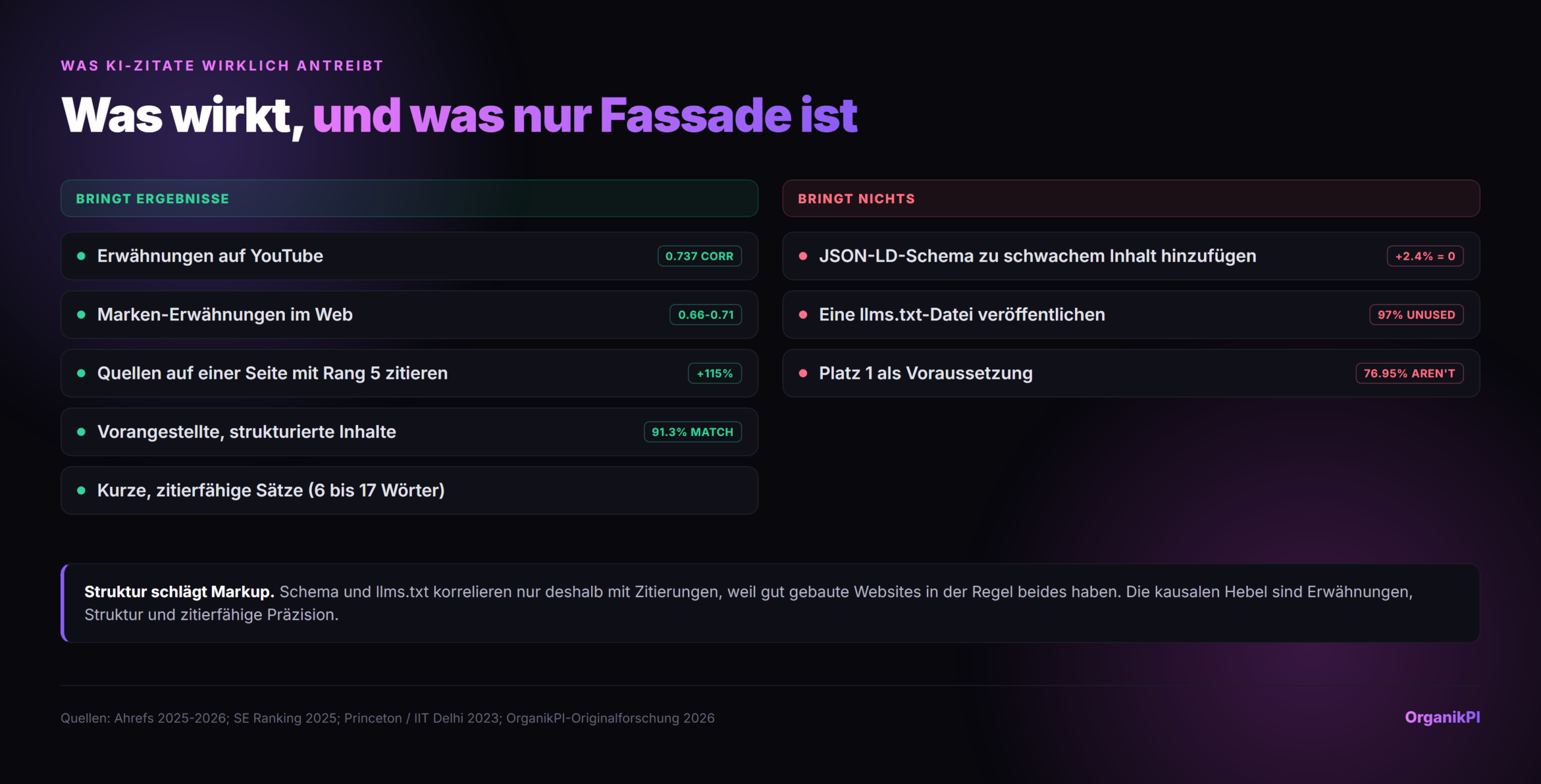 Was KI-Zitationen antreibt gegenüber dem, was es nicht tut. Bewegt die Nadel: YouTube-Erwähnungen (0.737 Korrelation), gebrandete Web-Erwähnungen (0.66 bis 0.71), Cite Sources auf einer Rang-5-Seite (+115%), vorangestellter strukturierter Inhalt (91.3% Trefferquote) und kurze zitierfähige Sätze. Bewegt die Nadel nicht: Hinzufügen von JSON-L