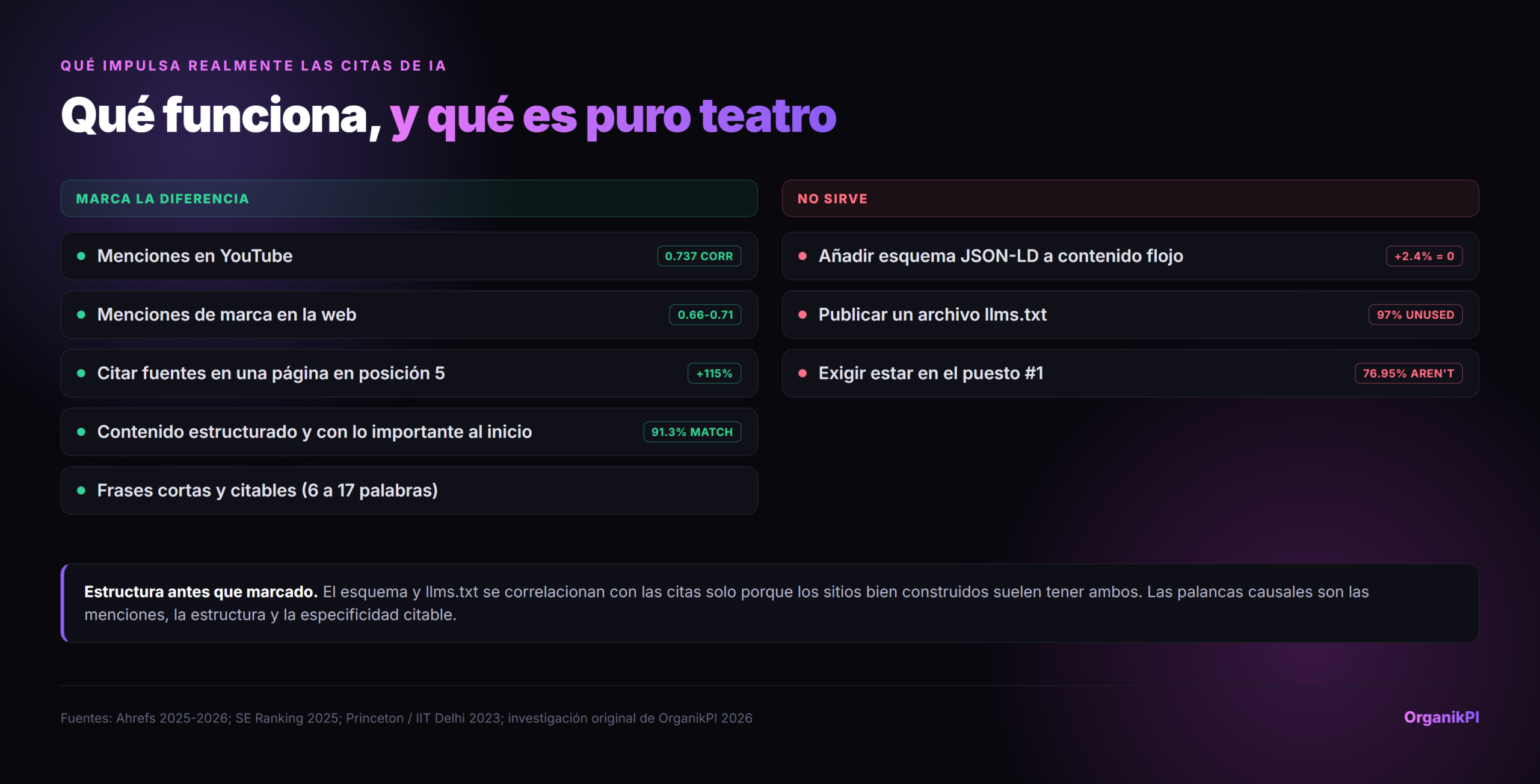 Qué impulsa las citas de IA frente a qué no. Mueve la aguja: menciones en YouTube (correlación de 0.737), menciones web de marca (0.66 a 0.71), Cite Sources en una página en posición 5 (+115%), contenido estructurado con la información al inicio (tasa de coincidencia del 91.3%) y frases cortas y citables. No mueve la aguja: añadir JSON-L