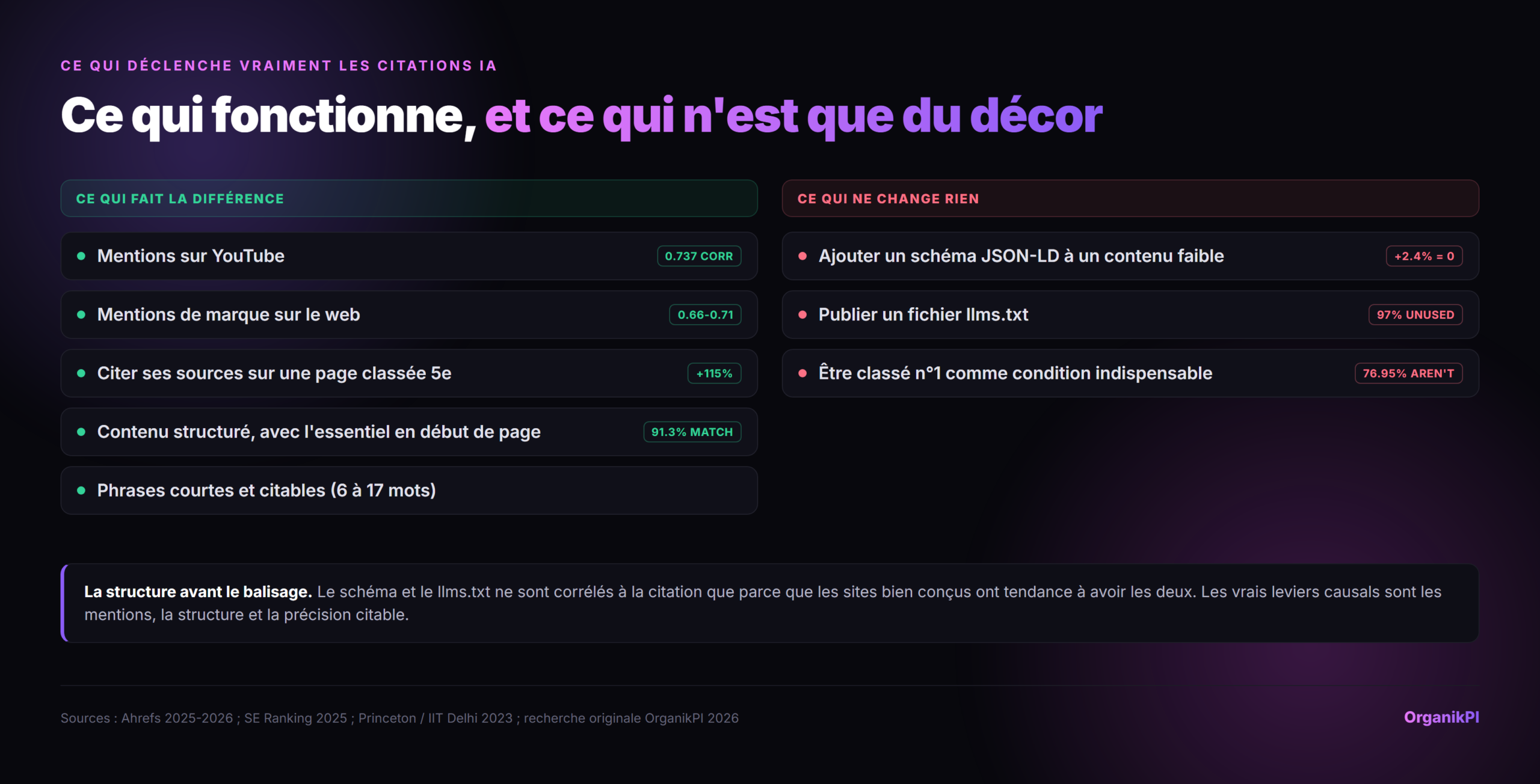 Ce qui determine les citations d'IA par rapport a ce qui ne les determine pas. Fait bouger les choses : mentions YouTube (correlation 0.737), mentions web de marque (0.66 a 0.71), Cite Sources sur une page en position 5 (+115%), contenu structure place en haut (taux de correspondance 91.3%), et phrases courtes et citables. Ne fait pas bouger les choses : ajouter du JSON-L