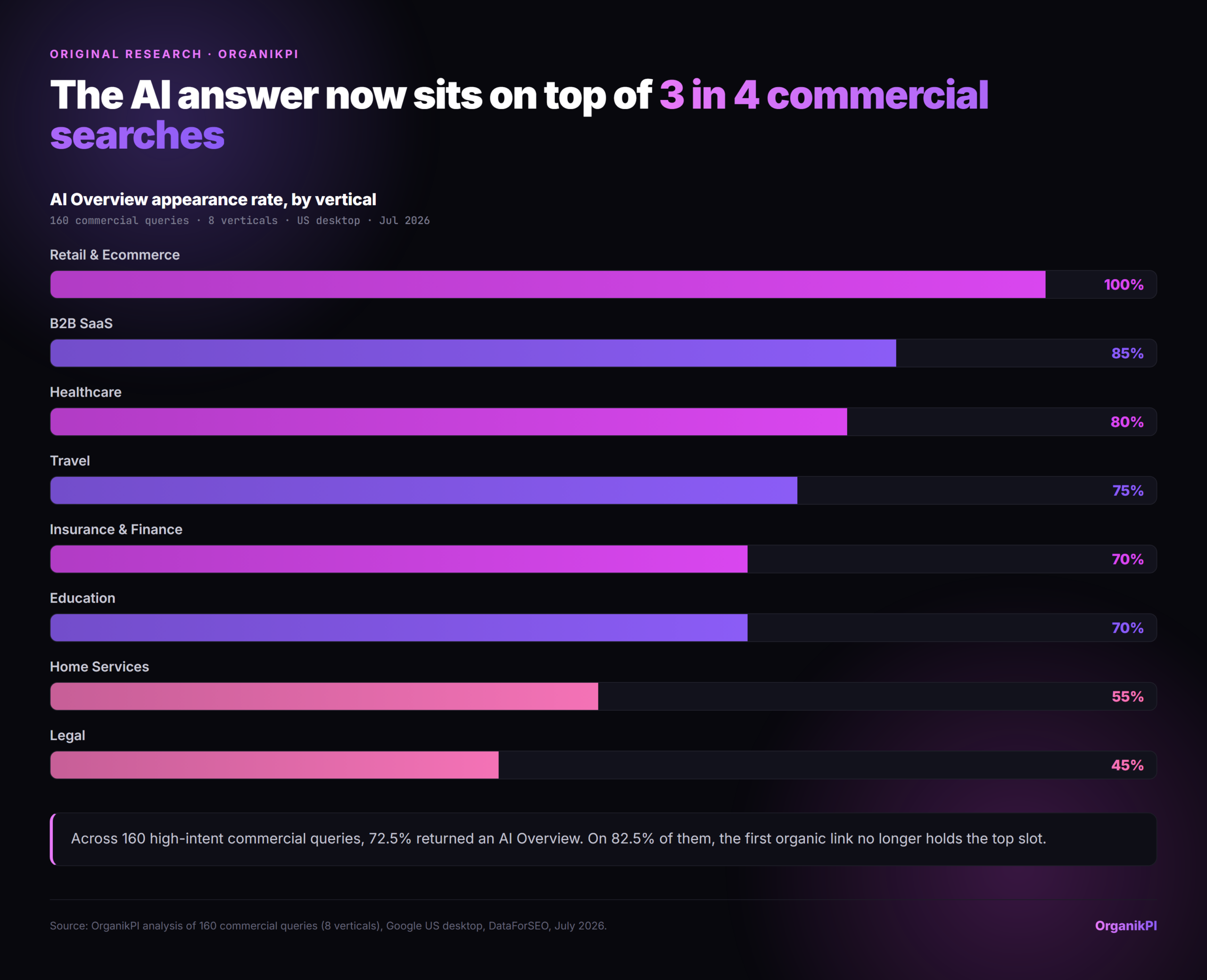 Bar chart: AI Overview appearance rate by vertical, from 100% in retail to 45% in legal