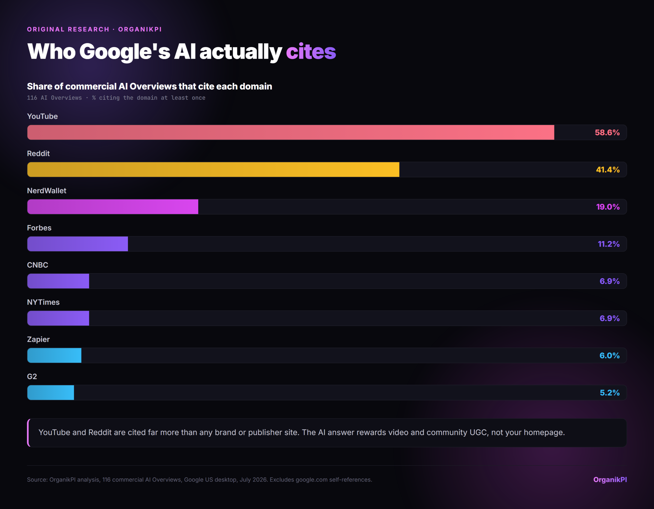 Bar chart: share of commercial AI Overviews citing each domain, led by YouTube 58.6% and Reddit 41.4%