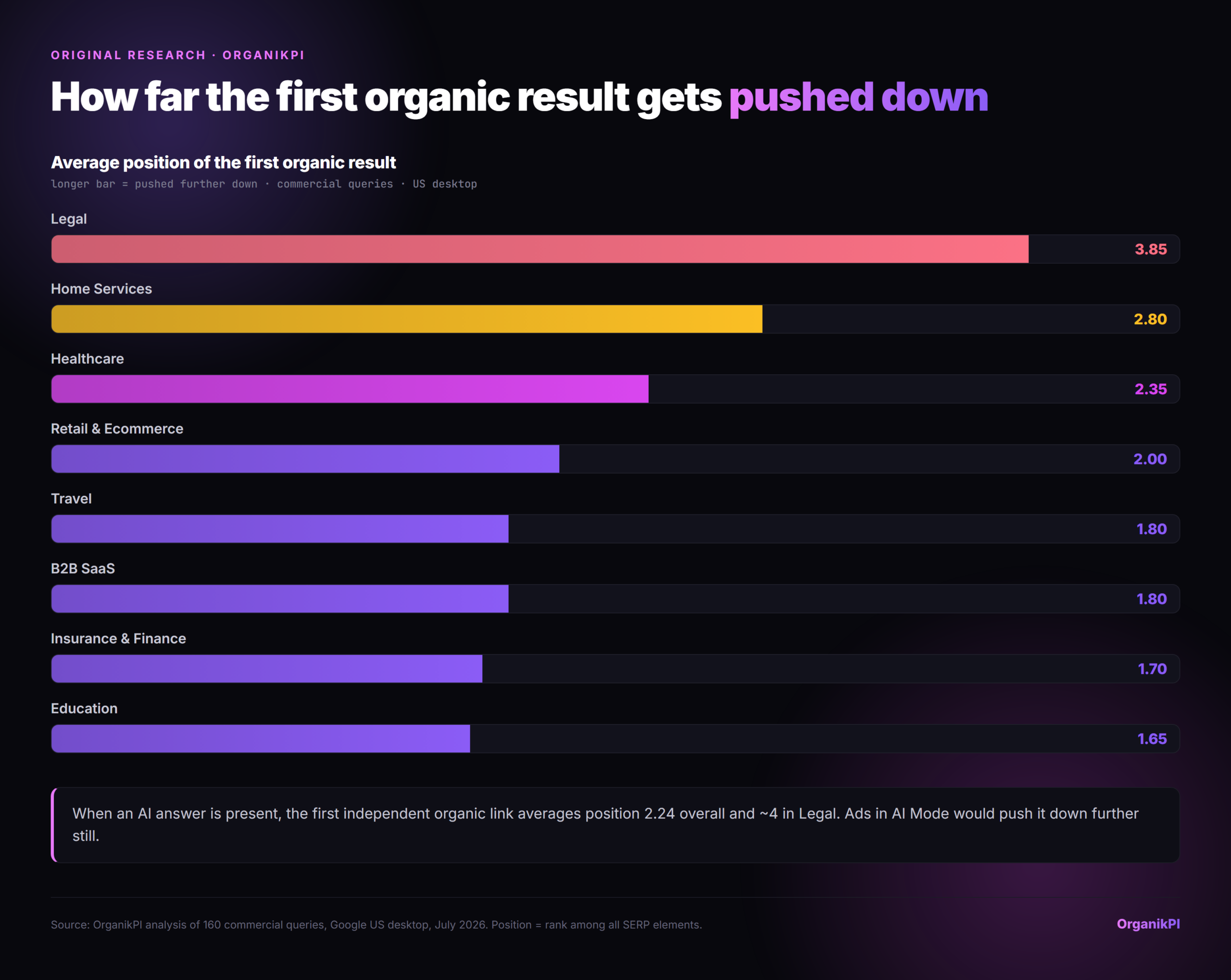 Bar chart: average position of the first organic result by vertical, deepest in legal at 3.85