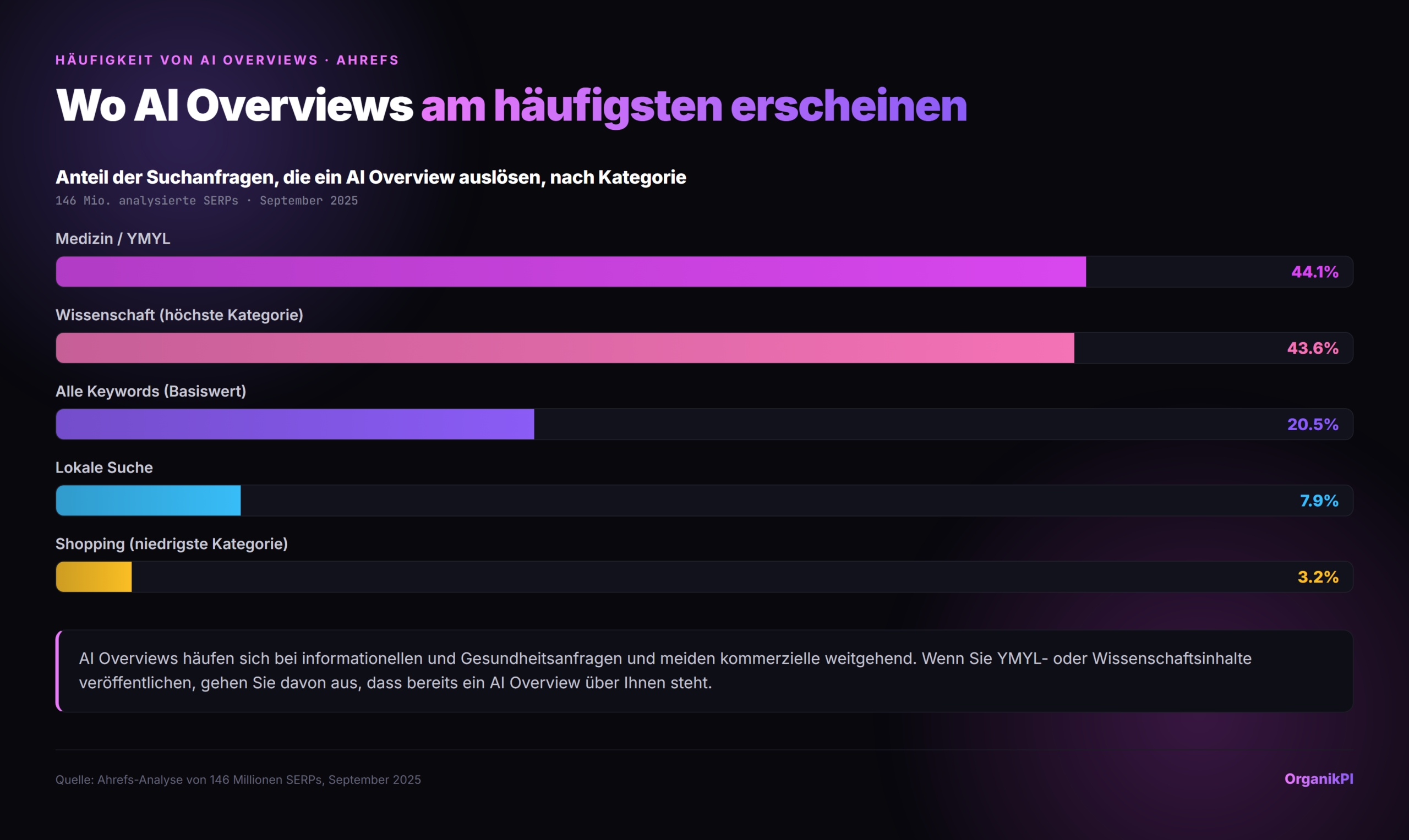 Anteil der Anfragen, die eine AI Overview auslösen, nach Kategorie: Medizin und YMYL 44.1%, Wissenschaft 43.6%, Gesamt-Keyword-Basislinie 20.5%, Lokale Suche 7.9%, Shopping 3.2%. Quelle: Ahrefs-Analyse von 146 Millionen SERPs, September 2025.