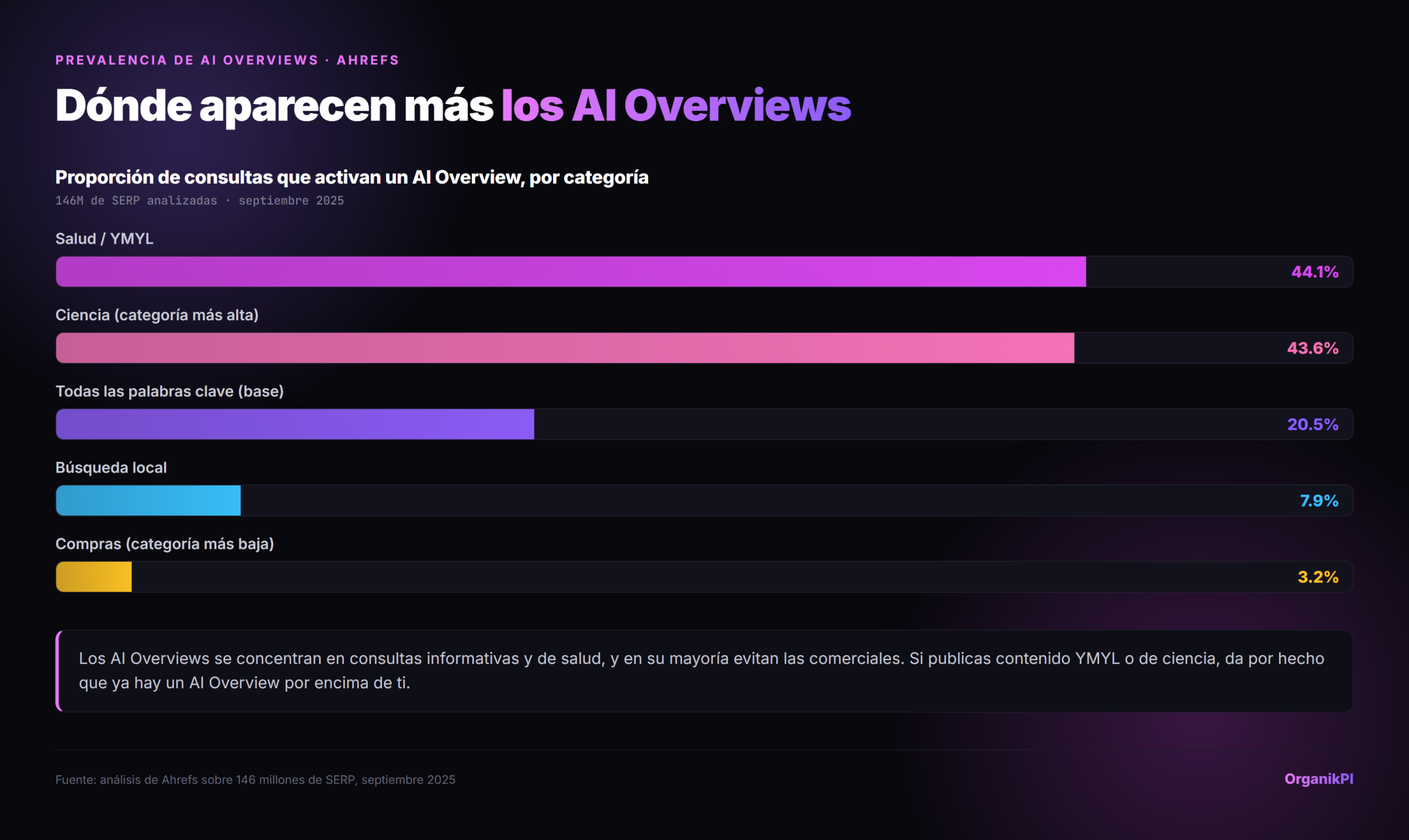 Porcentaje de consultas que activan un AI Overview por categoría: Médica y YMYL 44.1%, Ciencia 43.6%, base de todas las palabras clave 20.5%, Búsqueda local 7.9%, Compras 3.2%. Fuente: análisis de Ahrefs de 146 millones de SERP, septiembre de 2025.