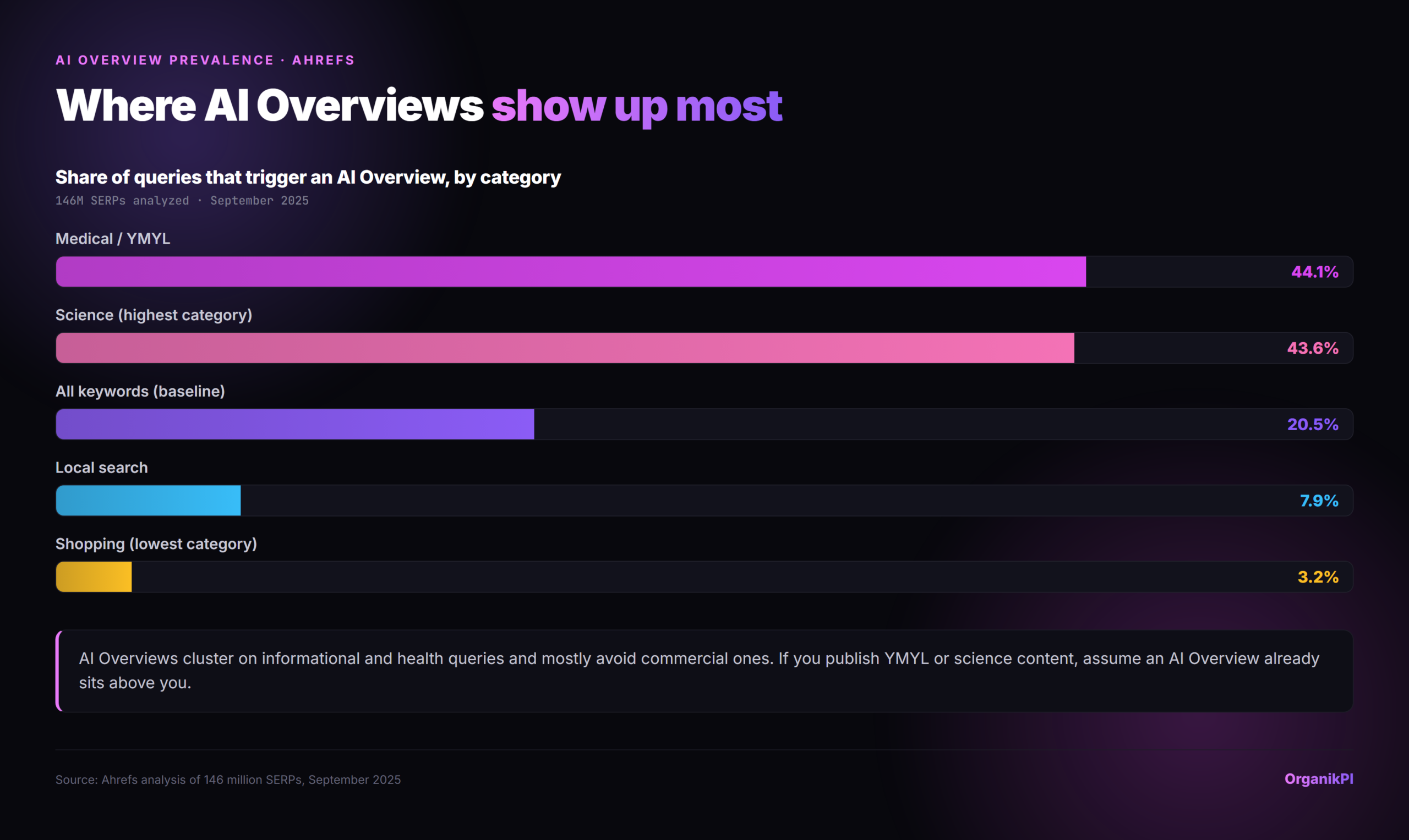 Share of queries that trigger an AI Overview by category: Medical and YMYL 44.1%, Science 43.6%, all-keyword baseline 20.5%, Local search 7.9%, Shopping 3.2%. Source: Ahrefs analysis of 146 million SERPs, September 2025.