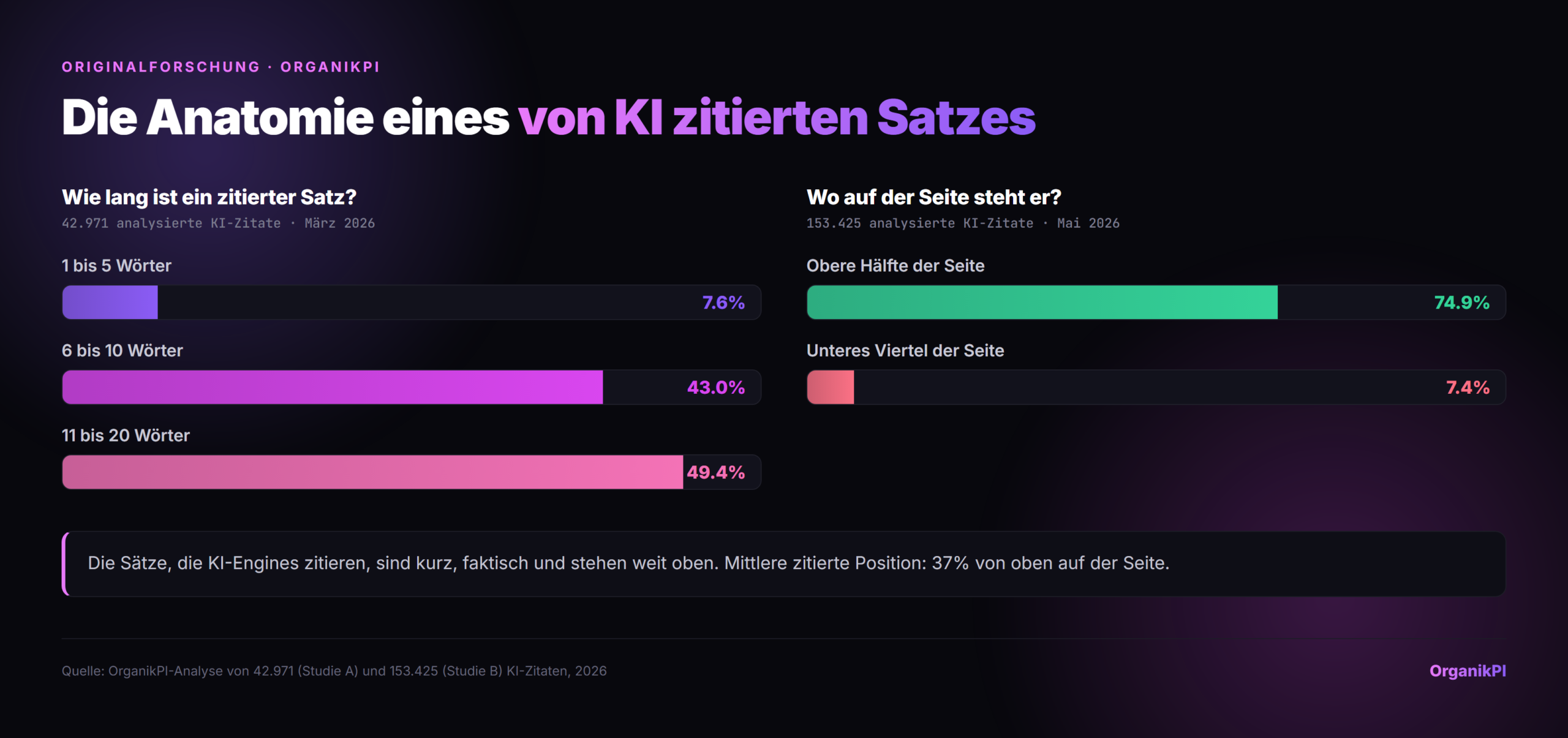 Die Anatomie eines KI-zitierten Satzes. Links: Satzlänge, mit 43.0% der zitierten Sätze mit 6 bis 10 Wörtern und 49.4% mit 11 bis 20 Wörtern. Rechts: Seitenposition, mit 74.9% der zitierten Sätze in der oberen Seitenhälfte und nur 7.4% im unteren Viertel. Basierend auf einer OrganikPI-Analyse von 42.971