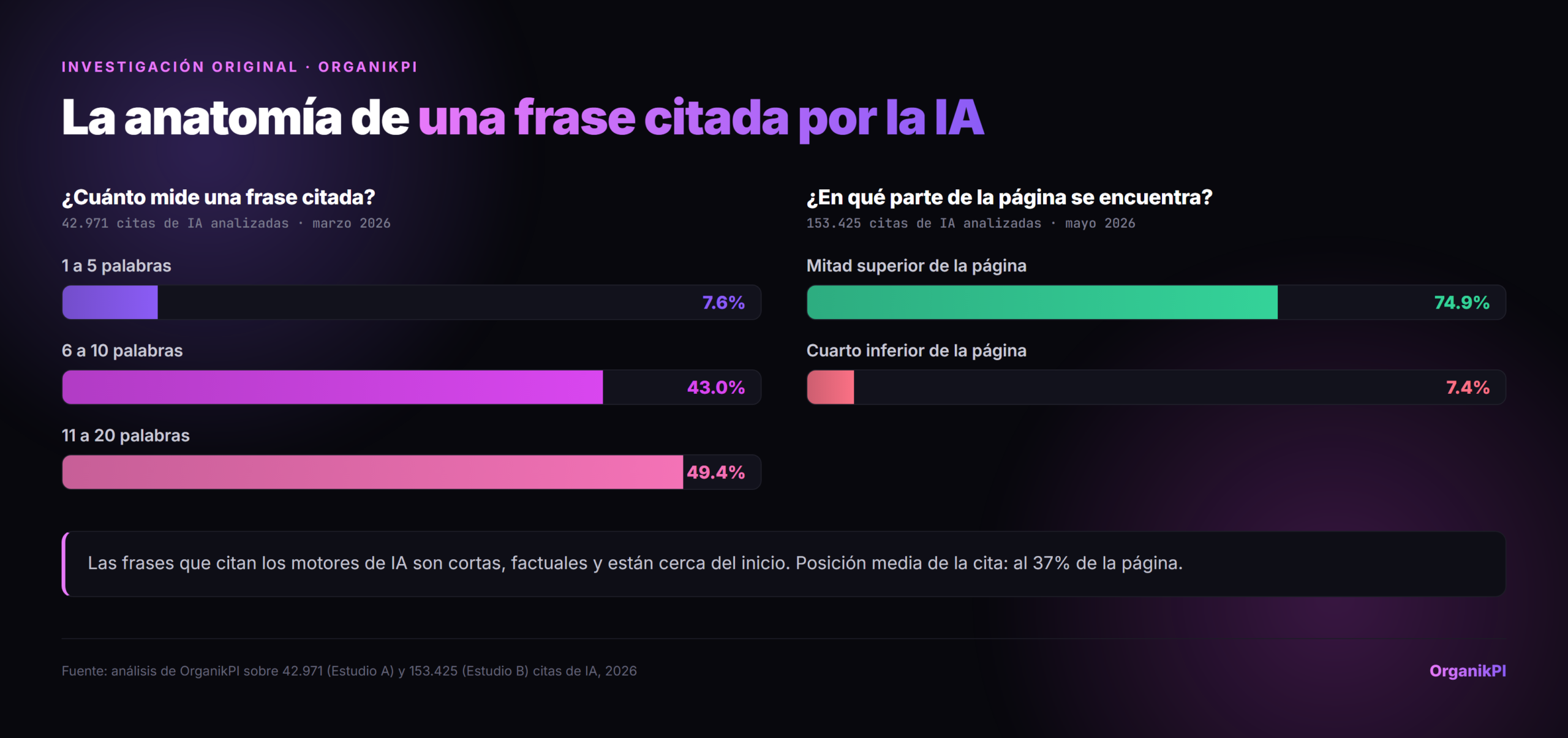 La anatomía de una frase citada por IA. Izquierda: longitud de la frase, con el 43.0% de las frases citadas de 6 a 10 palabras y el 49.4% de 11 a 20 palabras. Derecha: posición en la página, con el 74.9% de las frases citadas en la mitad superior de la página y solo el 7.4% en el cuarto inferior. Basado en el análisis de OrganikPI de 42.971