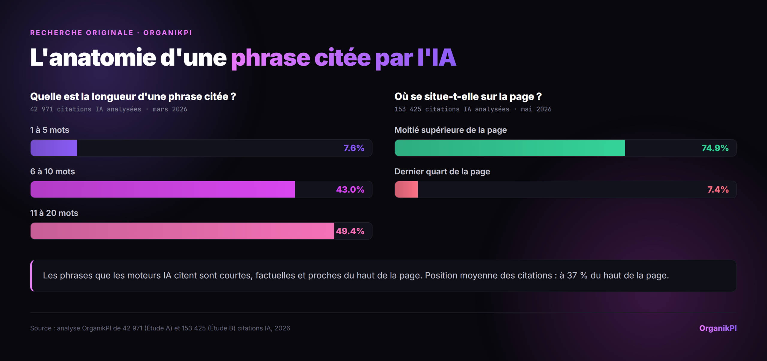 L'anatomie d'une phrase citee par l'IA. A gauche : longueur de la phrase, avec 43.0% des phrases citees faisant 6 a 10 mots et 49.4% faisant 11 a 20 mots. A droite : position dans la page, avec 74.9% des phrases citees dans la moitie superieure de la page et seulement 7.4% dans le quart inferieur. D'apres l'analyse OrganikPI de 42 971