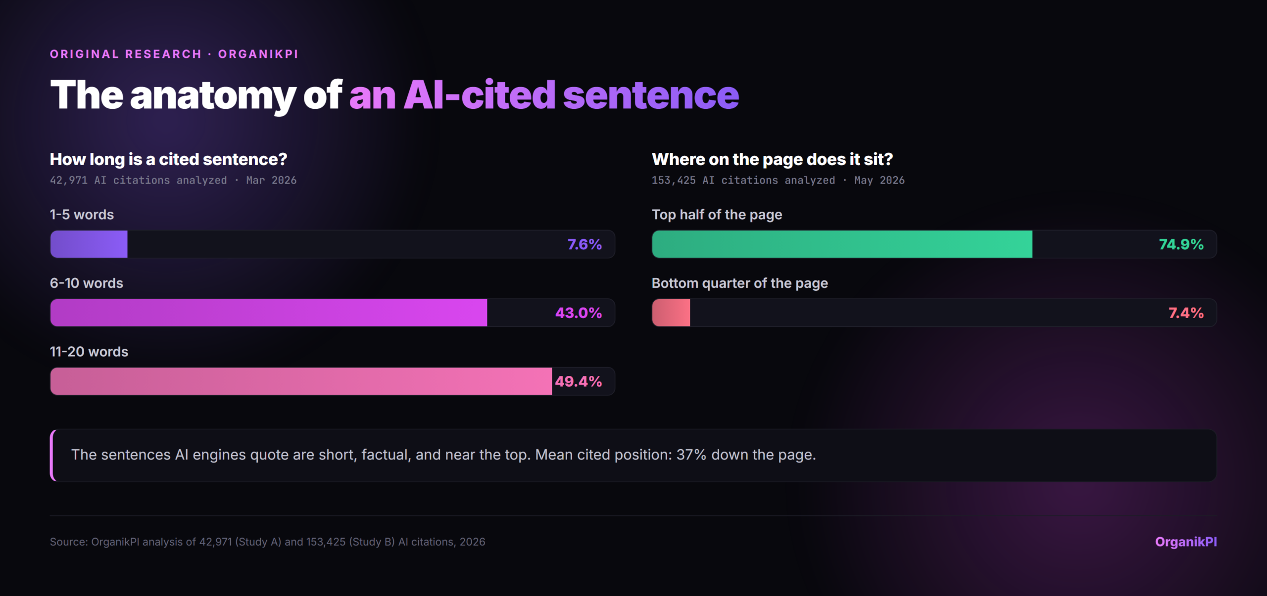 The anatomy of an AI-cited sentence. Left: sentence length, with 43.0% of cited sentences running 6 to 10 words and 49.4% running 11 to 20 words. Right: page position, with 74.9% of cited sentences in the top half of the page and only 7.4% in the bottom quarter. Based on OrganikPI analysis of 42,971