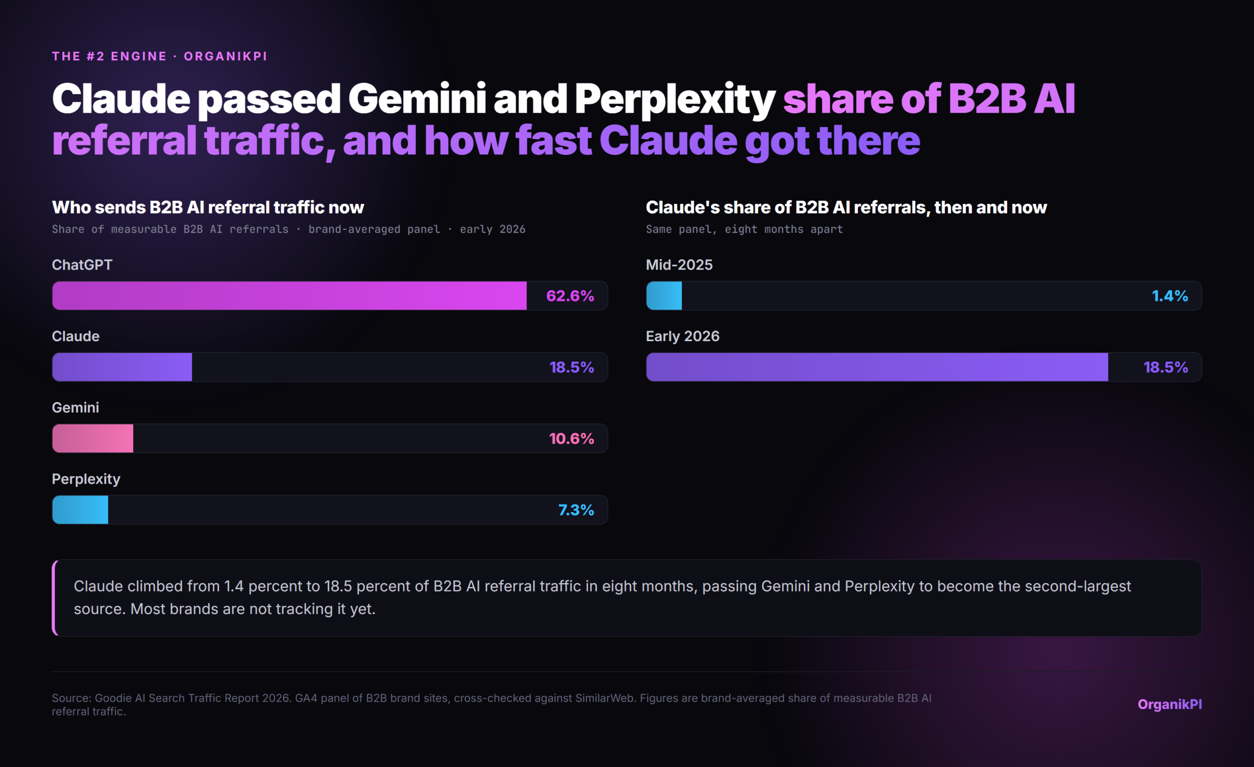 Two bar charts. The first shows share of B2B AI referral traffic, with ChatGPT at 62.6 percent, Claude second at 18.5 percent, Gemini at 10.6 percent and Perplexity at 7.3 percent. The second shows Claude rising from 1.4 percent in mid-2025 to 18.5 percent in early 2026.