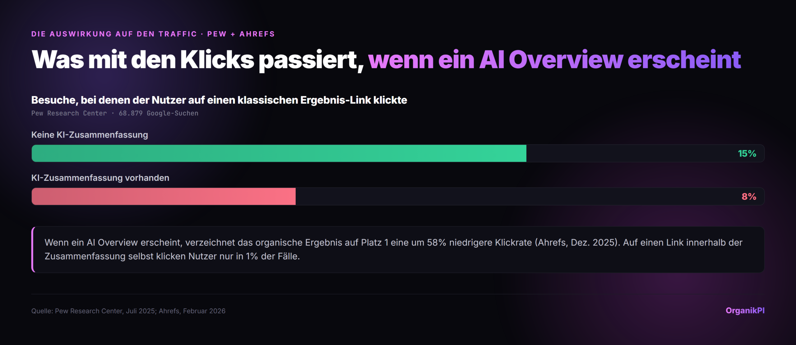 Wenn keine KI-Zusammenfassung erschien, klickten Nutzer in 15% der Besuche auf ein traditionelles Suchergebnis; wenn eine AI Overview erschien, sank das auf 8%. Quelle: Pew Research Center, 68.879 Google-Suchen, 2025.