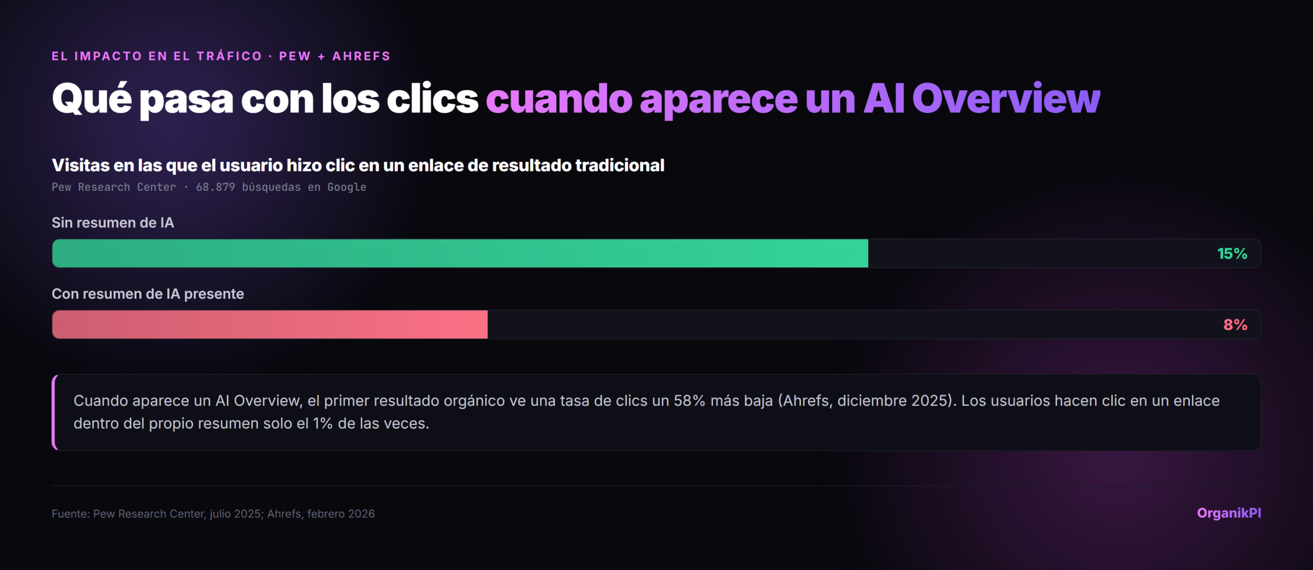 Cuando no aparecía ningún resumen de IA, los usuarios hacían clic en un resultado de búsqueda tradicional en el 15% de las visitas; cuando aparecía un AI Overview, ese porcentaje bajaba al 8%. Fuente: Pew Research Center, 68.879 búsquedas de Google, 2025.