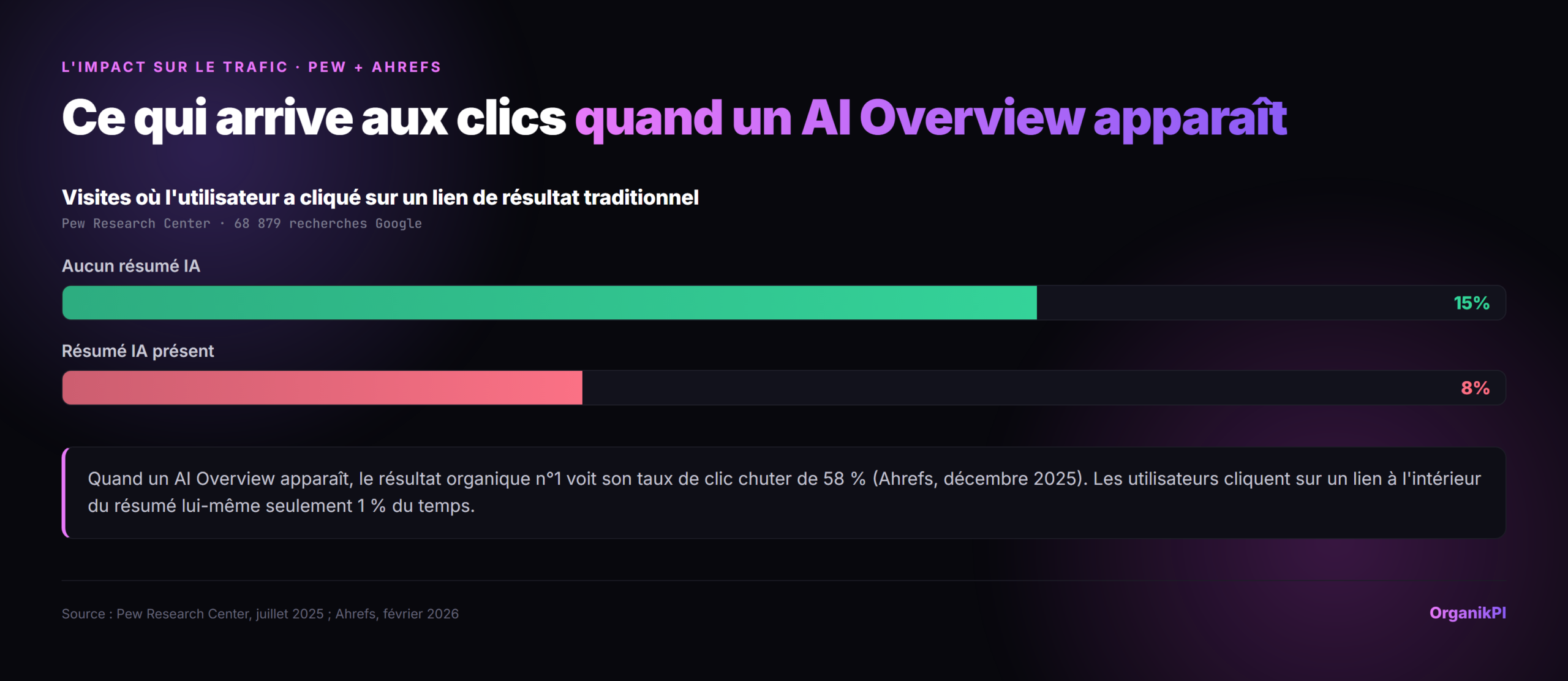 Lorsqu'aucun resume d'IA n'apparaissait, les utilisateurs cliquaient sur un resultat de recherche traditionnel dans 15% des visites ; lorsqu'un AI Overview apparaissait, cette part tombait a 8%. Source : Pew Research Center, 68 879 recherches Google, 2025.