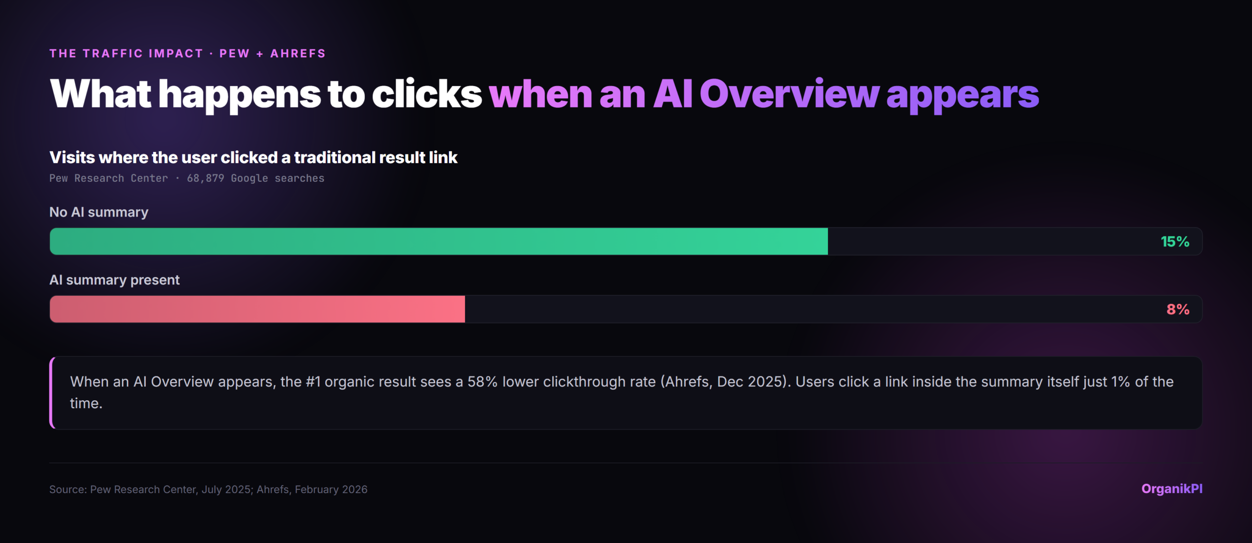 When no AI summary appeared, users clicked a traditional search result in 15% of visits; when an AI Overview appeared, that dropped to 8%. Source: Pew Research Center, 68,879 Google searches, 2025.