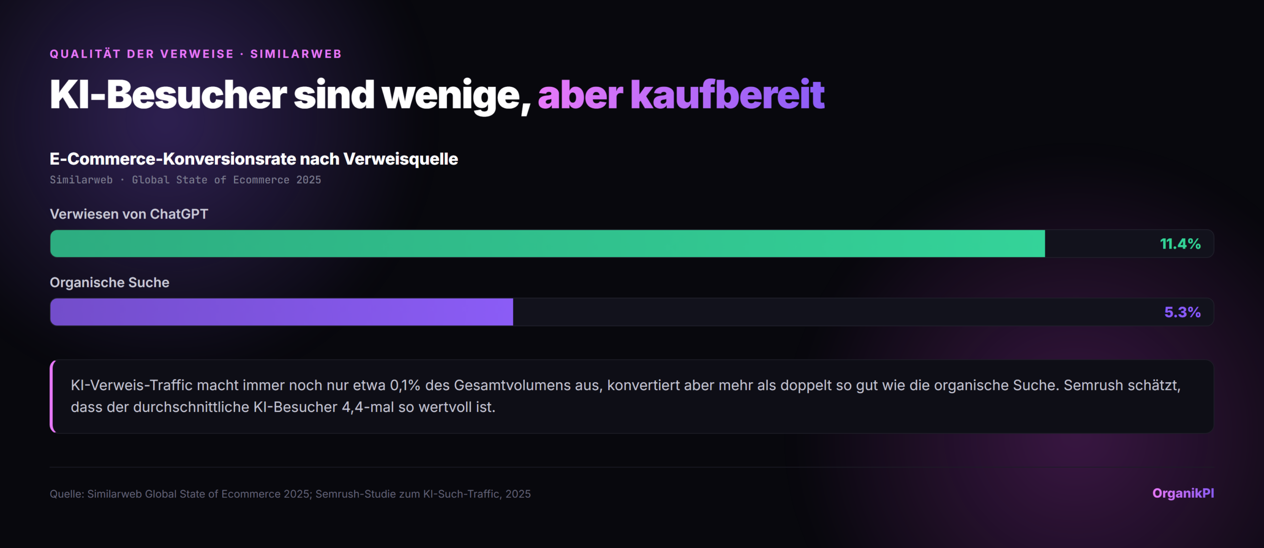 E-Commerce-Conversion-Rate nach Referral-Quelle: 11.4% für von ChatGPT vermittelte Besuche gegenüber 5.3% für die organische Suche. Quelle: Similarweb Global State of Ecommerce 2025.