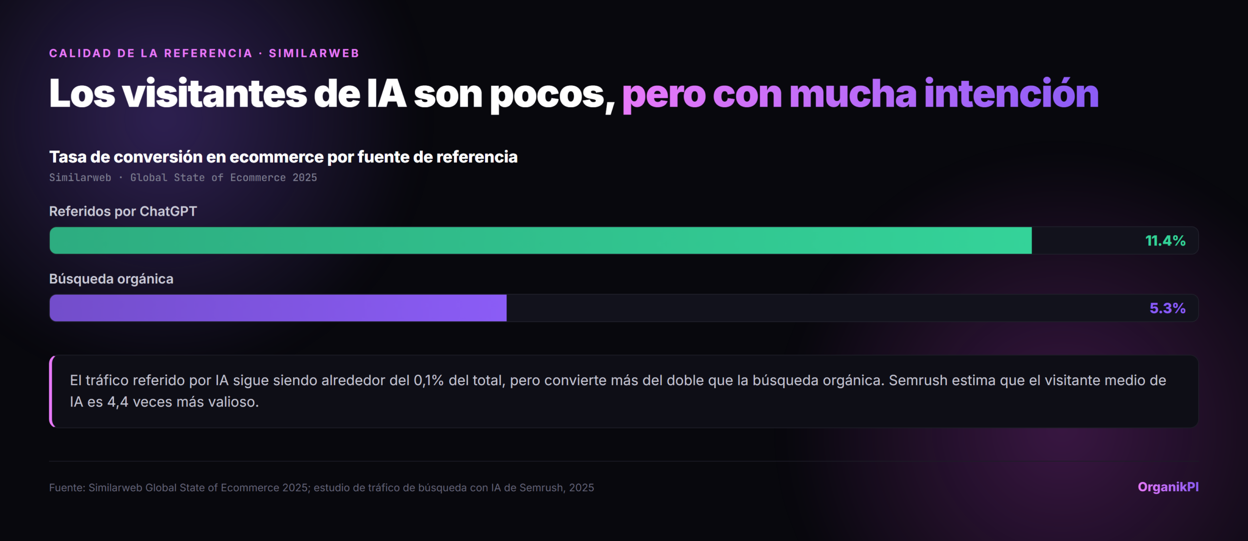 Tasa de conversión de ecommerce por fuente de referencia: 11.4% para las visitas referidas por ChatGPT frente al 5.3% de la búsqueda orgánica. Fuente: Similarweb Global State of Ecommerce 2025.