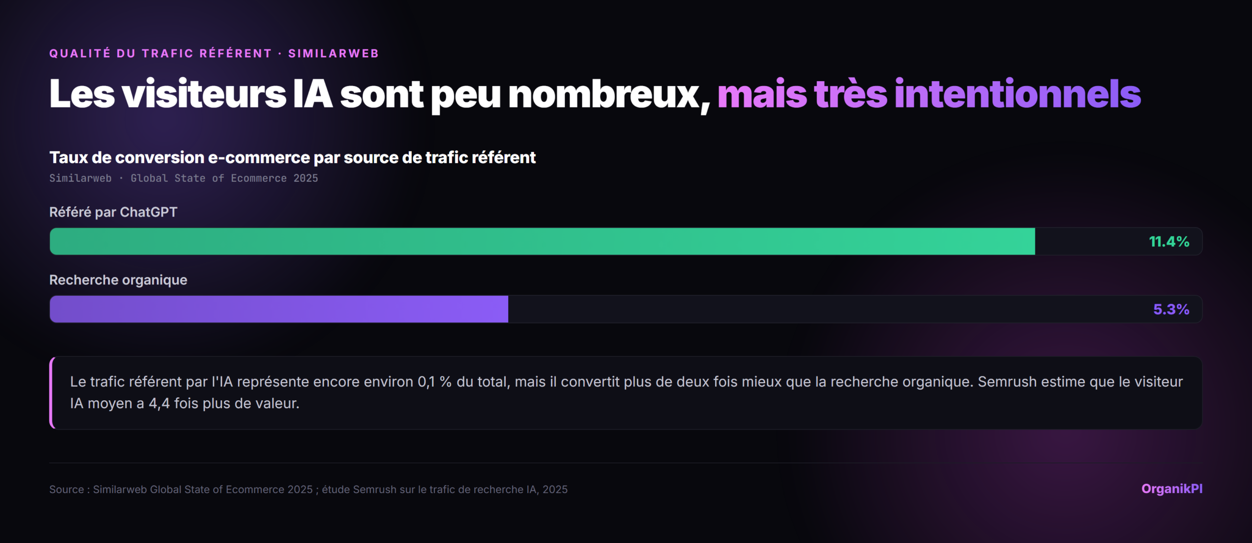 Taux de conversion e-commerce par source de reference : 11.4% pour les visites venant de ChatGPT contre 5.3% pour la recherche organique. Source : Similarweb Global State of Ecommerce 2025.