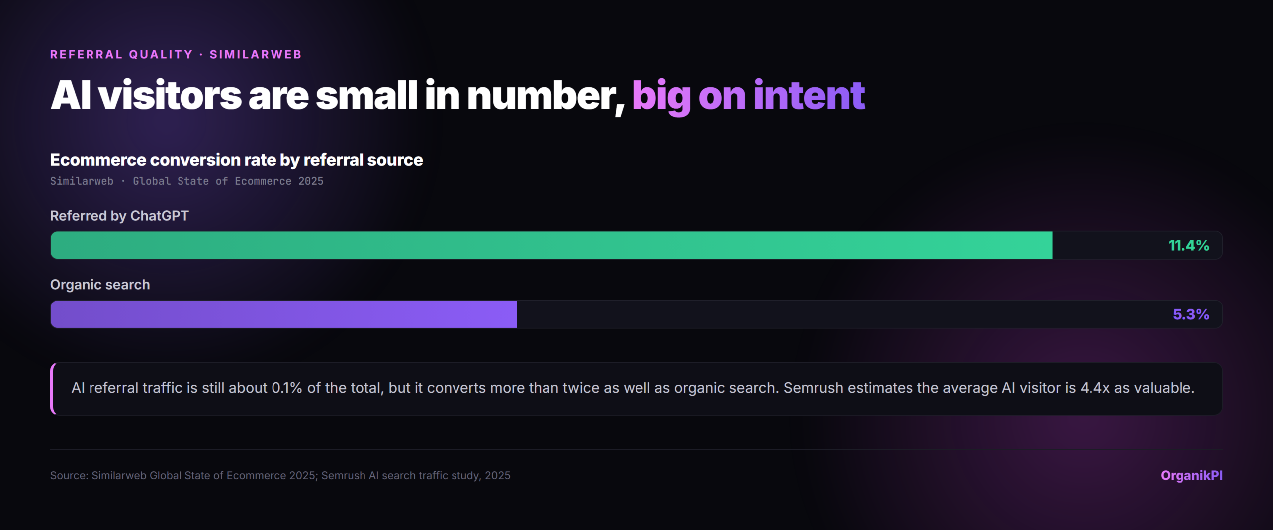 Ecommerce conversion rate by referral source: 11.4% for visits referred by ChatGPT versus 5.3% for organic search. Source: Similarweb Global State of Ecommerce 2025.