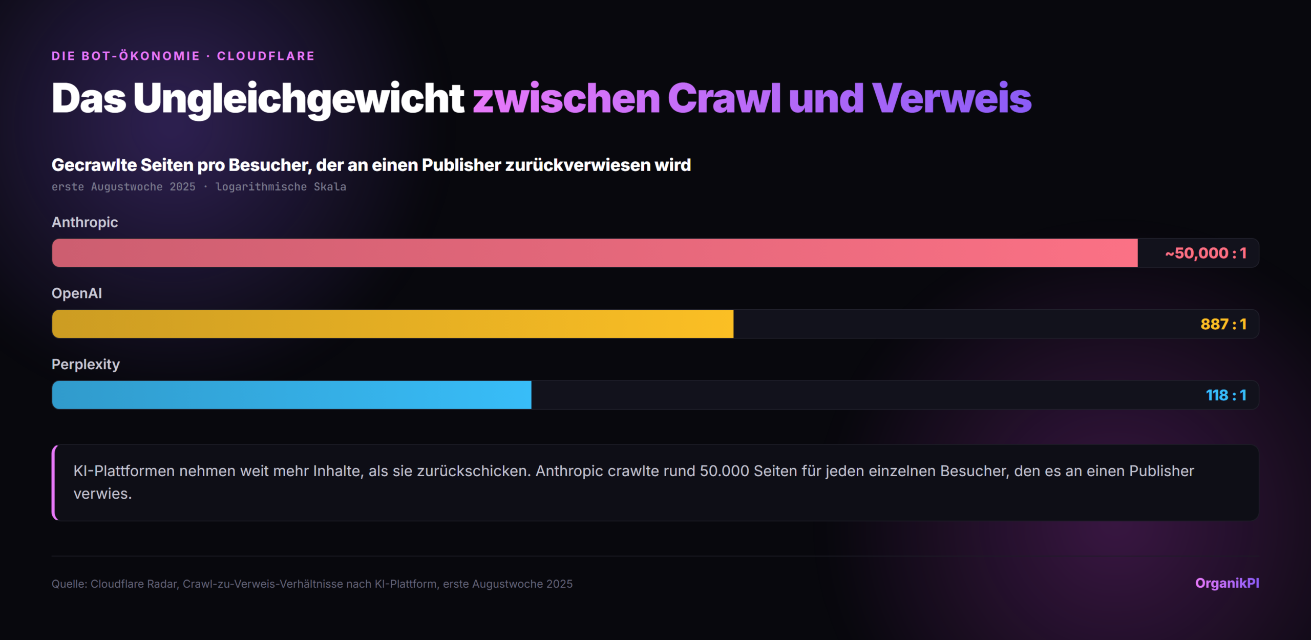 Das Crawl-zu-Referral-Ungleichgewicht: Anthropic crawlte etwa 50.000 Seiten für jeden Besucher, den es an einen Verlag zurückverwies, gegenüber 887 zu 1 bei OpenAI und 118 zu 1 bei Perplexity, auf einer logarithmischen Skala. Quelle: Cloudflare Radar, erste Augustwoche 2025.