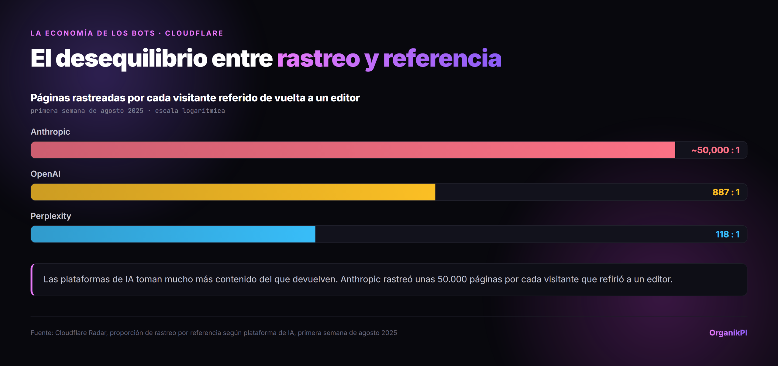 El desequilibrio entre rastreo y referencia: Anthropic rastreó aproximadamente 50.000 páginas por cada visitante que devolvió a un editor, frente a 887 a 1 de OpenAI y 118 a 1 de Perplexity, en escala logarítmica. Fuente: Cloudflare Radar, primera semana de agosto de 2025.