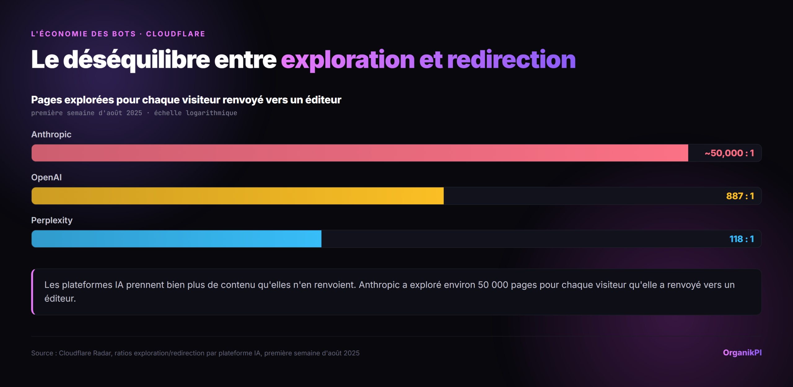 Le desequilibre crawl-vers-reference : Anthropic a explore environ 50 000 pages pour chaque visiteur qu'elle a renvoye vers un editeur, contre 887 pour 1 pour OpenAI et 118 pour 1 pour Perplexity, sur une echelle logarithmique. Source : Cloudflare Radar, premiere semaine d'aout 2025.